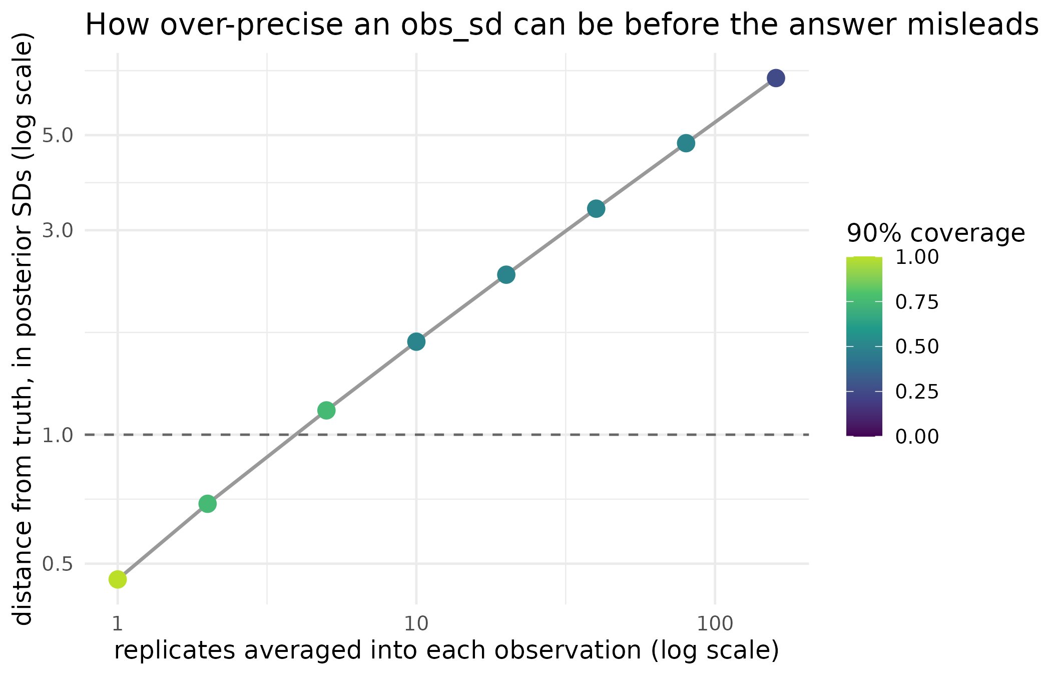 The over-determination boundary. The horizontal axis is the number of replicates whose standard error was passed as obs_sd; the vertical axis is how far the posterior mean sits from the known truth, measured in posterior standard deviations. Point colour is the fraction of parameters whose 90 per cent credible band still covers the truth. The dashed line at one standard deviation is where a posterior stops being able to describe its own error, and everything to the right of the crossing is a run that reports false confidence.