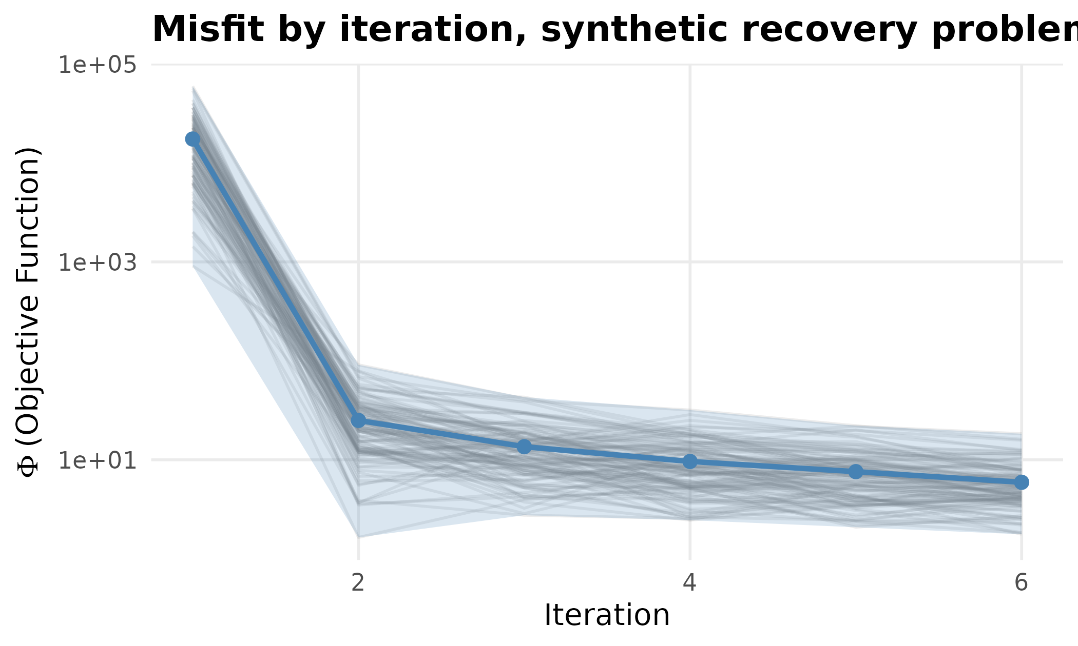 Objective function by iteration on the synthetic recovery problem. The ribbon spans the ensemble's minimum to maximum misfit and each faint line is one realisation; the mean falls by nearly three orders of magnitude between the first and second iterations and then declines slowly.