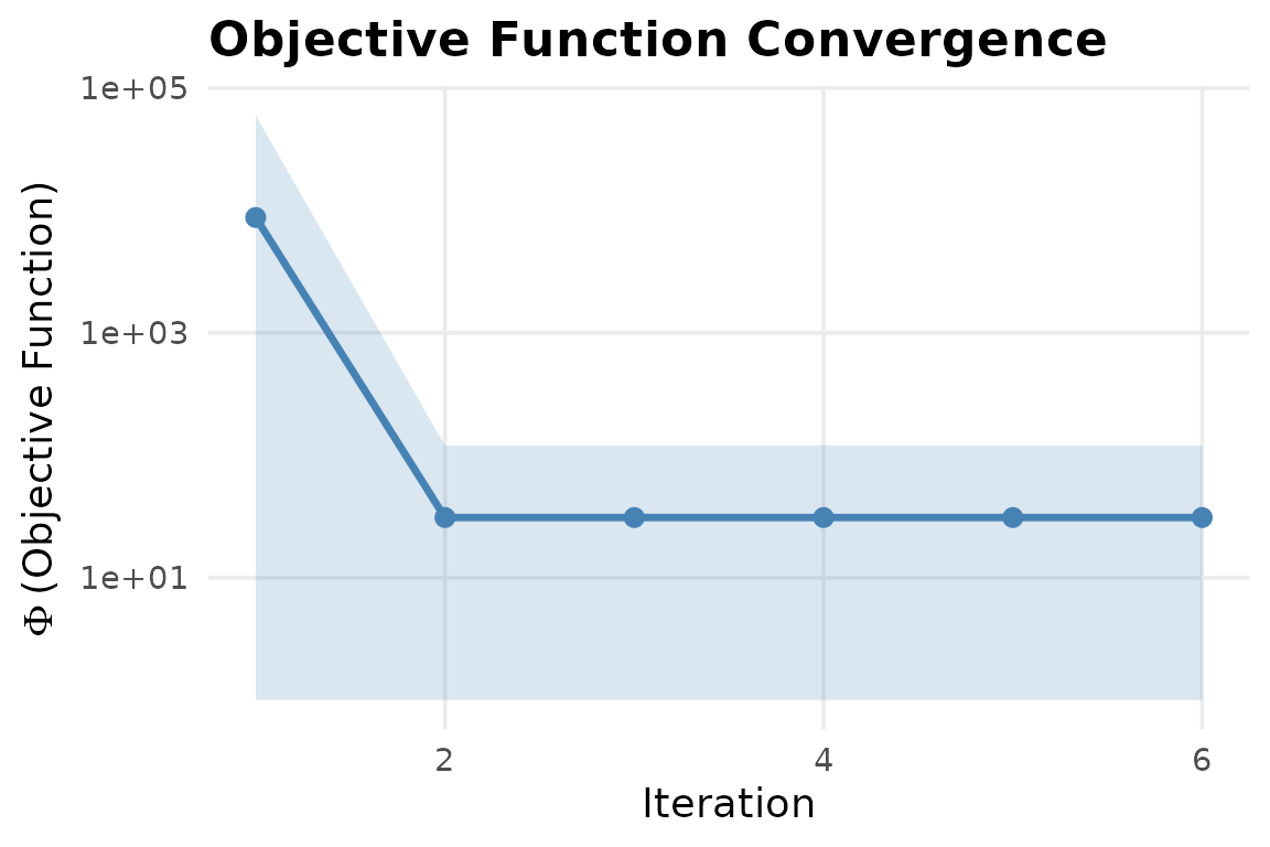 Per-realisation phi decreasing across IES iterations