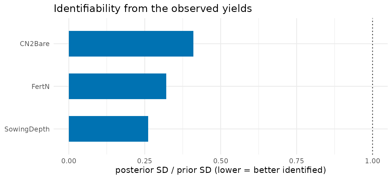 Posterior-to-prior standard-deviation ratio by parameter: low for the two strong parameters (well constrained), near one for the weak parameter (barely constrained).