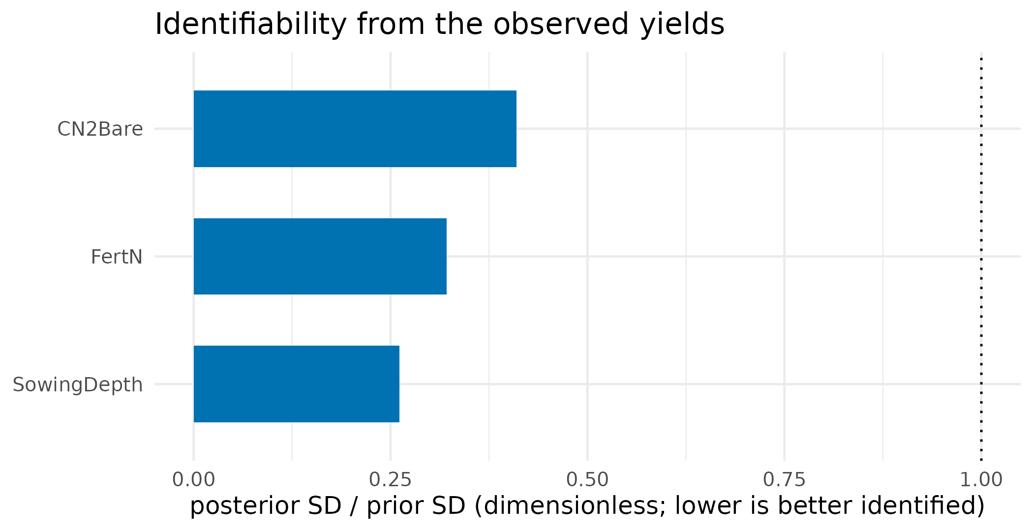 Ratio of posterior to prior standard deviation by parameter. A low value means conditioning on the yields contracted the parameter's spread; a value near the dotted line at one would mean the data said almost nothing about it. Read the ratios against each other rather than absolutely: the release that produced this result under-disperses, so every posterior here is narrower than it should be.
