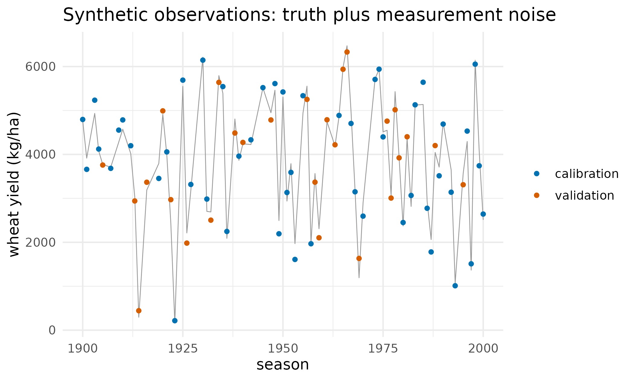 Per-season wheat yield across the multi-decade run. The grey line is the noise-free truth; the points are the synthetic observations, split into the seasons used for calibration and the seasons held out for validation.