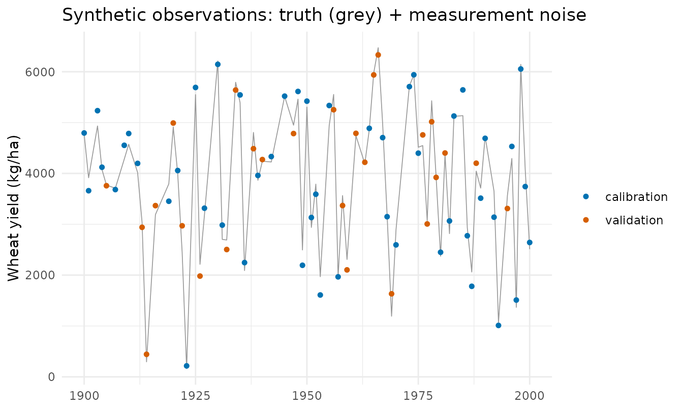 Per-season wheat yield across the multi-decade run: the noise-free truth and the noisy synthetic observations, with calibration and held-out validation seasons distinguished.