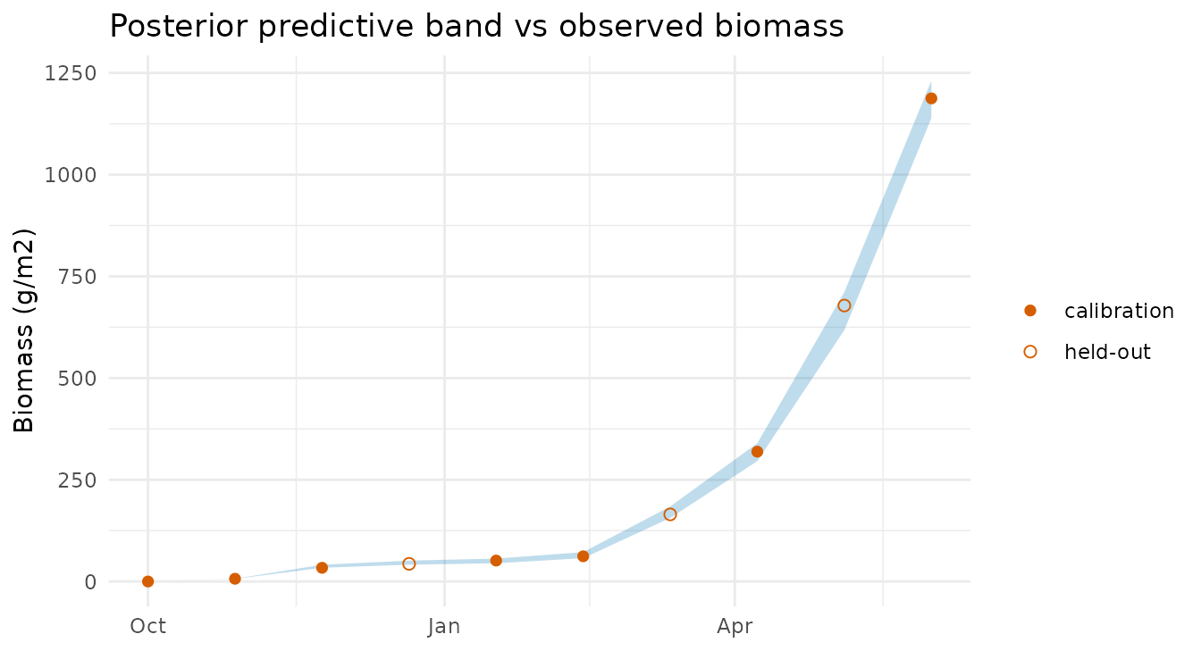 Posterior predictive 90 percent band for biomass at each observation date with the observed points overlaid; the band tracks the observations across the season and brackets the held-out points.