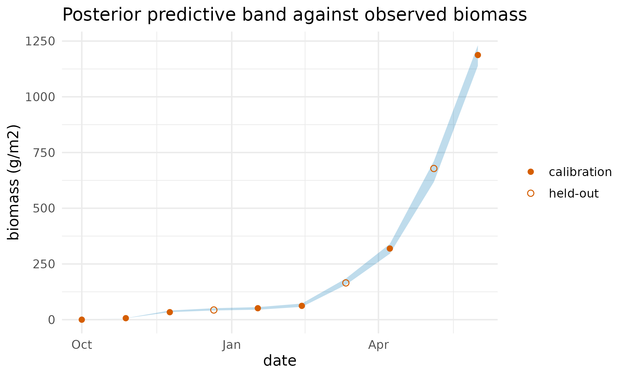 Posterior predictive 90 per cent band for biomass at each observation date, with the observations overlaid. Filled points are the dates used in the fit; open points are the held-out dates the band was not conditioned on.