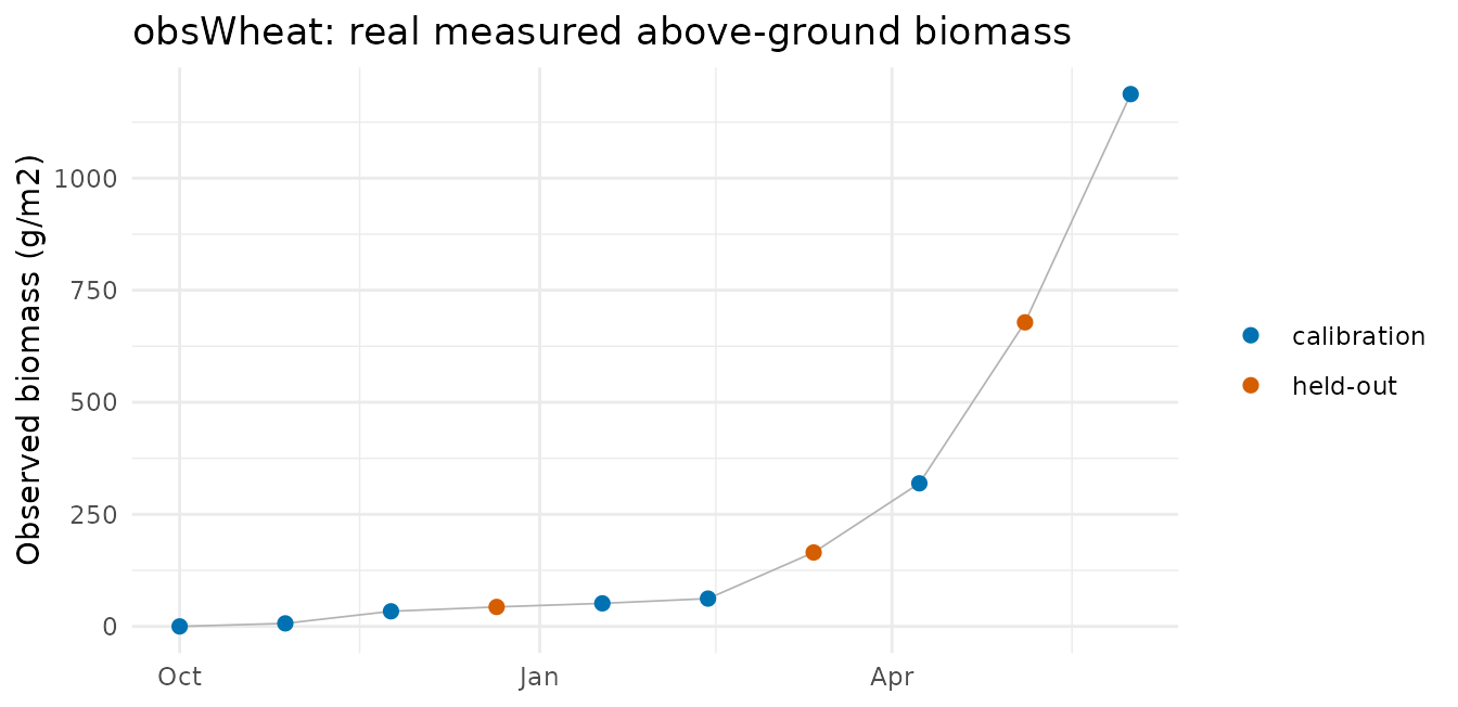 Observed wheat above-ground biomass at ten dates through the season, with calibration and held-out validation dates distinguished; biomass rises from zero to roughly 1200 g/m2.
