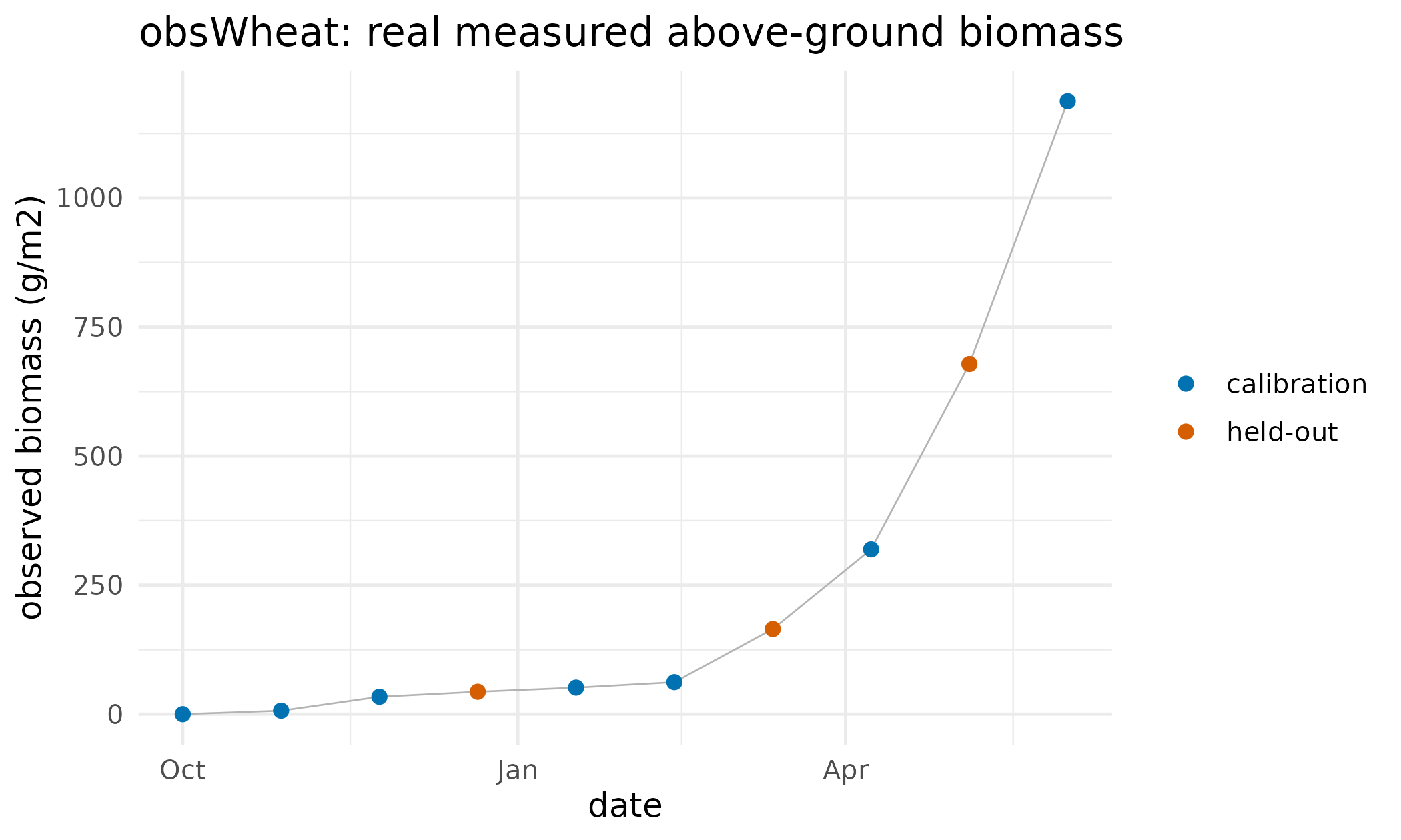 Observed wheat above-ground biomass at ten dates through the season, split into the dates used for calibration and the dates held out. The measurements are real: the obsWheat dataset shipped with the apsimx package.