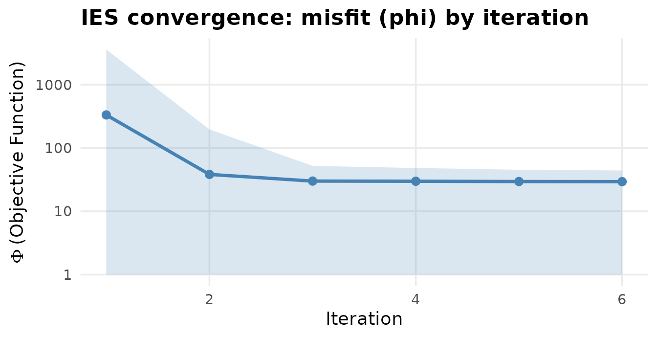 Objective-function (phi) trajectory over IES iterations: the ensemble's misfit drops sharply in the first iterations and then plateaus.