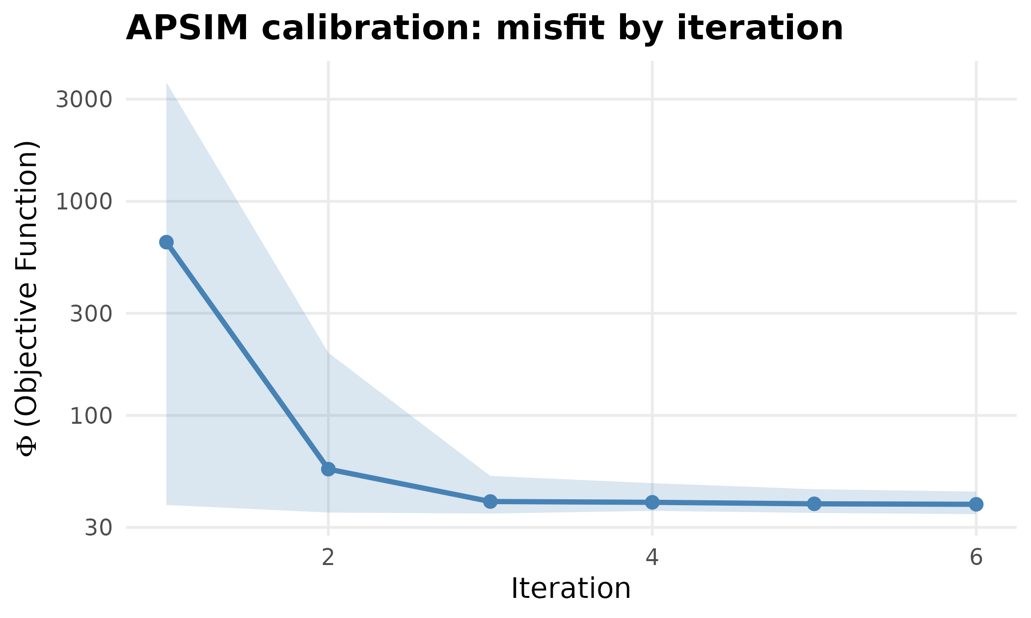 Objective function by iteration for the APSIM calibration. The ribbon spans the ensemble's minimum to maximum misfit and the line its mean: the misfit drops sharply over the first iterations and then plateaus, which is the ensemble reaching the noise floor of the synthetic observations.