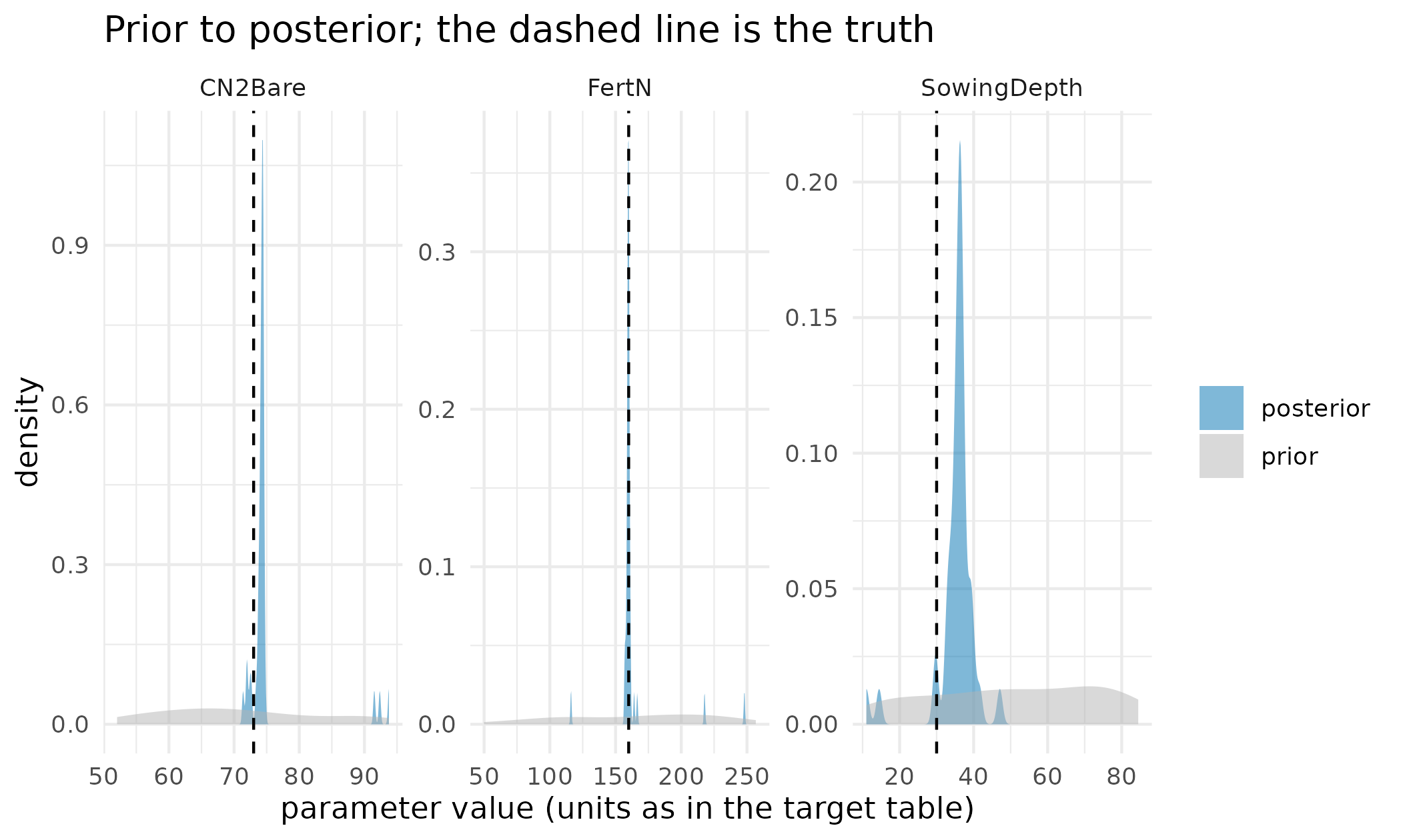 Prior and posterior densities for each parameter, with the true value marked by a dashed line. All three posteriors contract substantially and all three brackets the truth; the weak lever, sowing depth, contracts as much as the others but settles furthest from its true value.