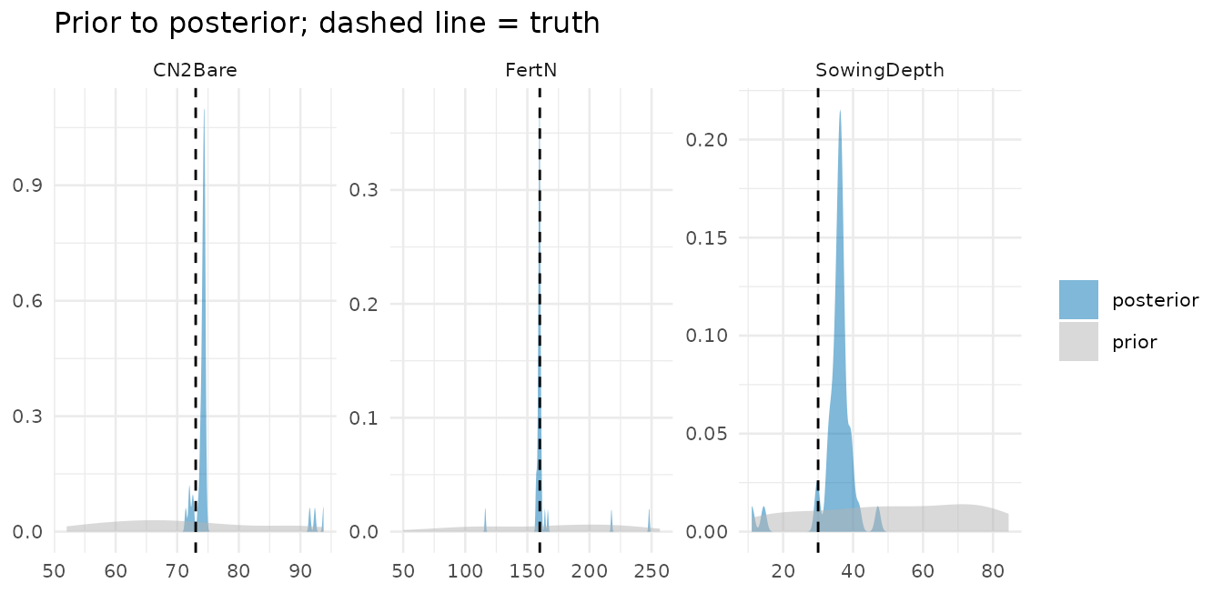 Prior versus posterior densities for each parameter with the true value marked: the two strong parameters collapse tightly onto the truth, while the weak parameter's posterior stays broad.
