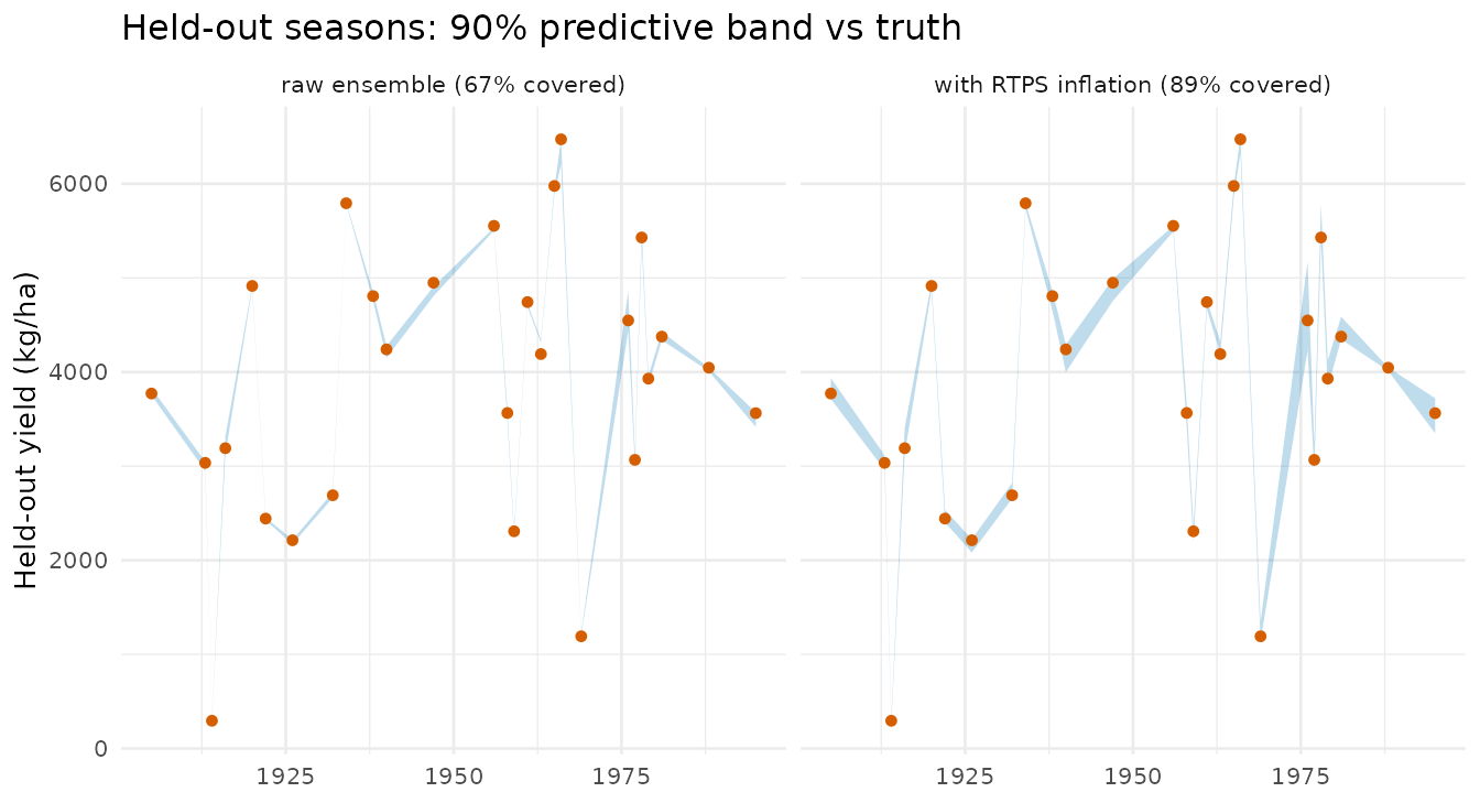 Held-out seasonal yields with the posterior 90 percent predictive band, without and with covariance inflation: the raw band is too narrow and misses several points, the inflated band covers more of them.