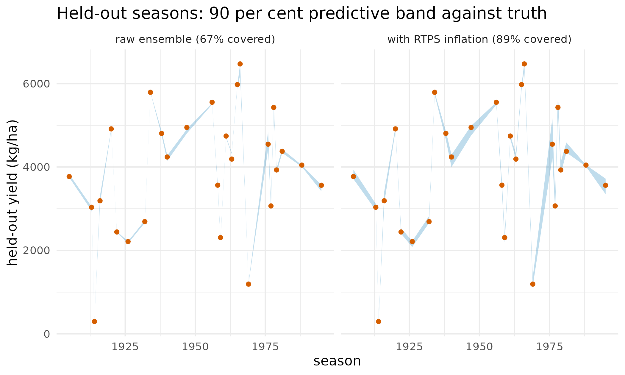 Held-out seasonal yields against the posterior 90 per cent predictive band, without and with covariance inflation. The panel headings carry the realised coverage of each band; the raw band misses several points that the inflated band contains.