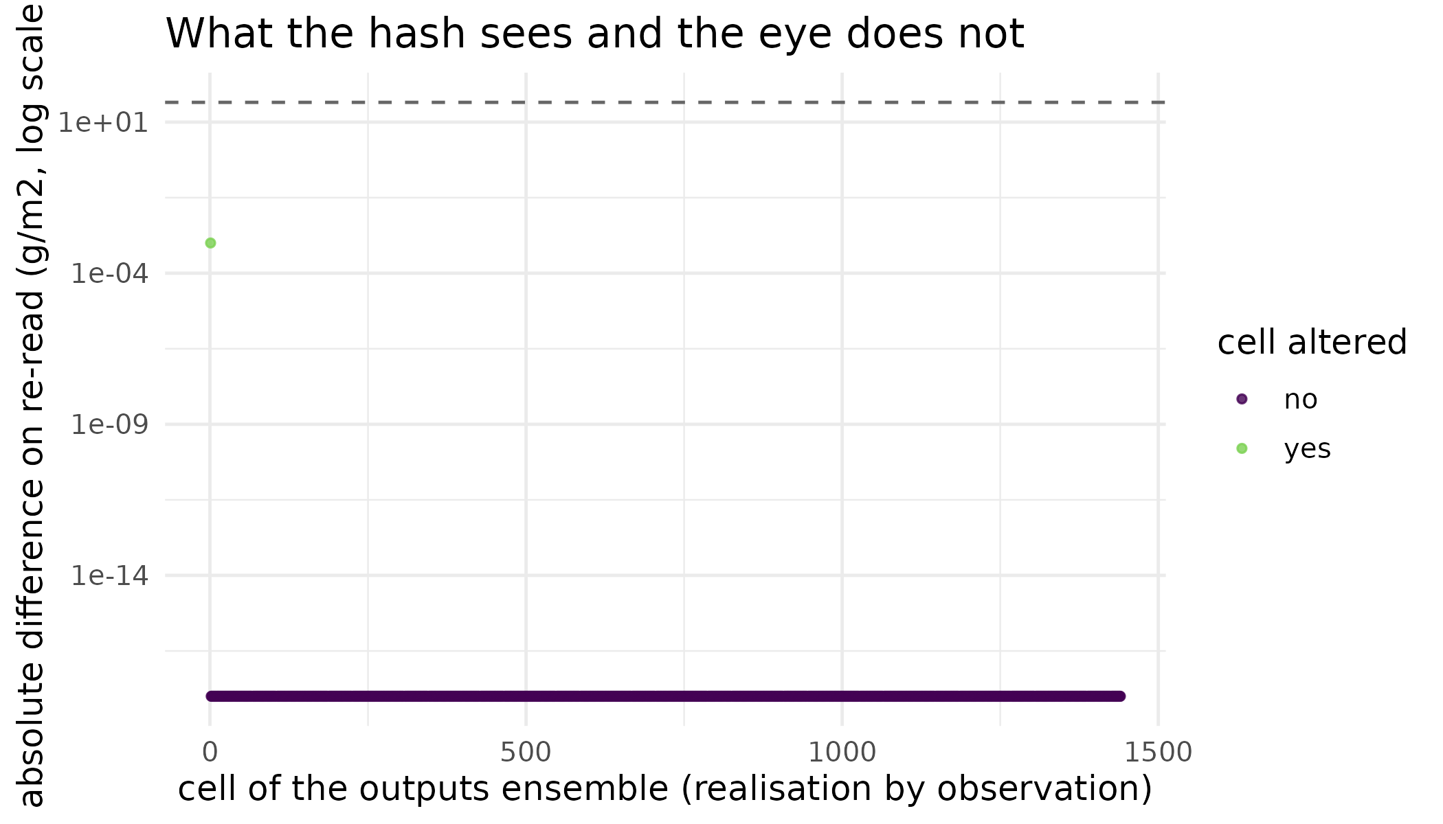 Cell-by-cell absolute difference between the ensemble written to disk and the ensemble read back after one value was altered. Every cell but one is identical to the last bit; the single altered cell sits at 0.001 g/m2, far below anything an ensemble summary would move. The dashed line marks the measurement noise the run was conditioned on.