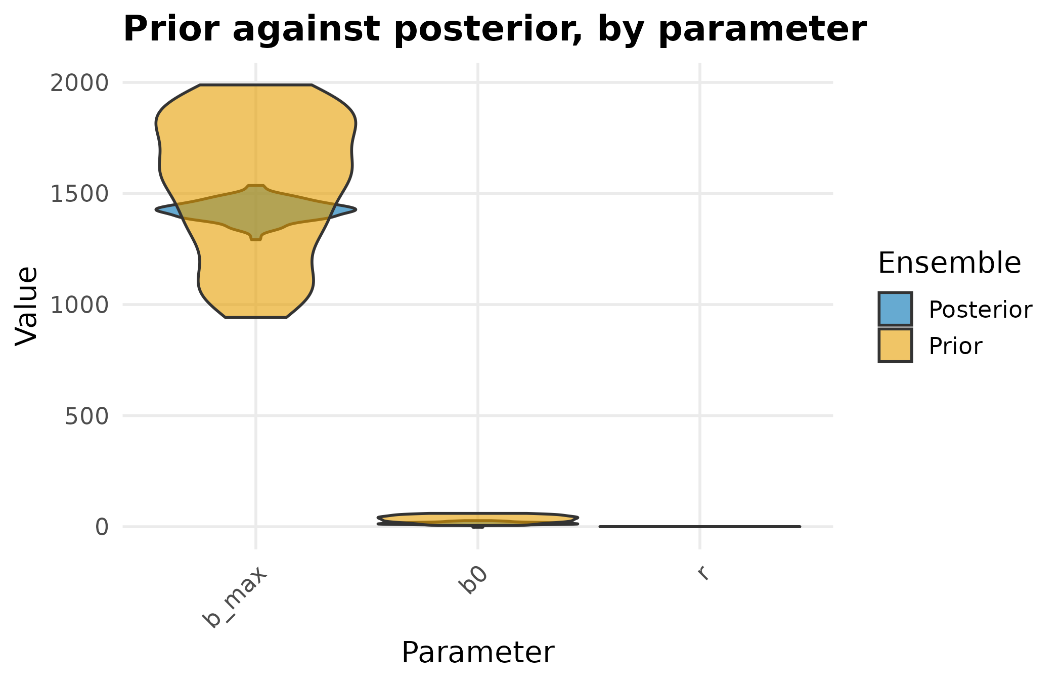 Prior and posterior parameter ensembles as violins, on each parameter's own scale. The ceiling and the growth rate contract sharply; the starting biomass barely moves, because a curve sampled from day zero onward carries little information about where it began.
