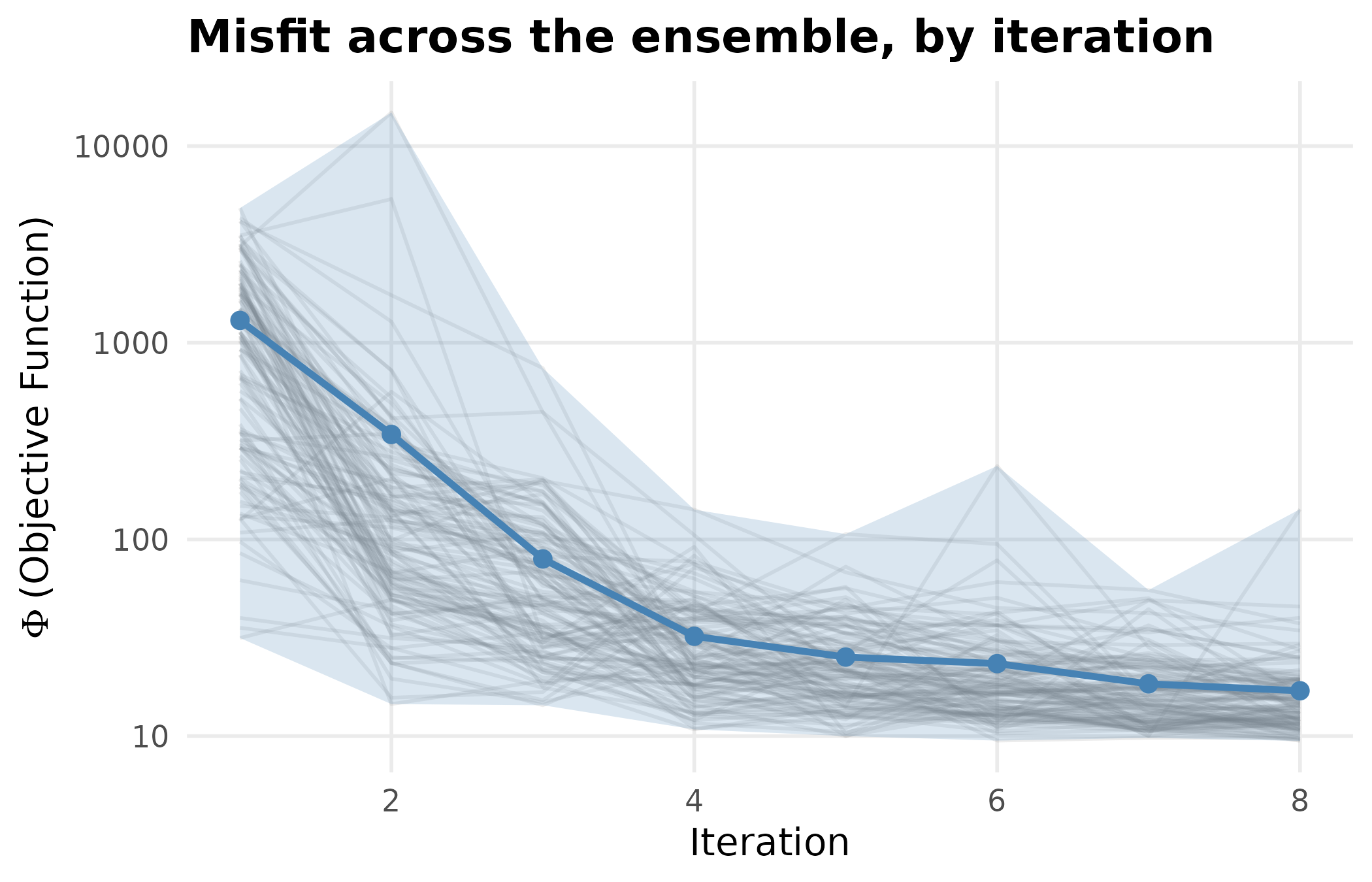 Objective function by smoother iteration: the ribbon spans the ensemble's minimum to maximum misfit, the line its mean, and each faint line is one realisation. Almost all of the reduction happens in the first four iterations; the tail is the measurement noise the model cannot fit away.