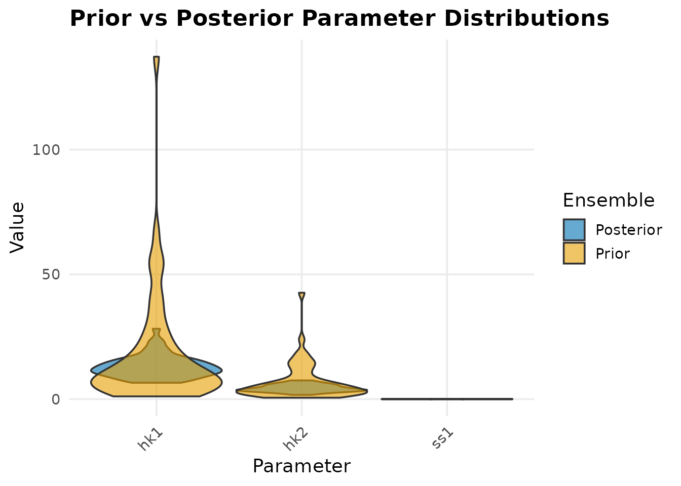 Prior vs posterior parameter distributions.