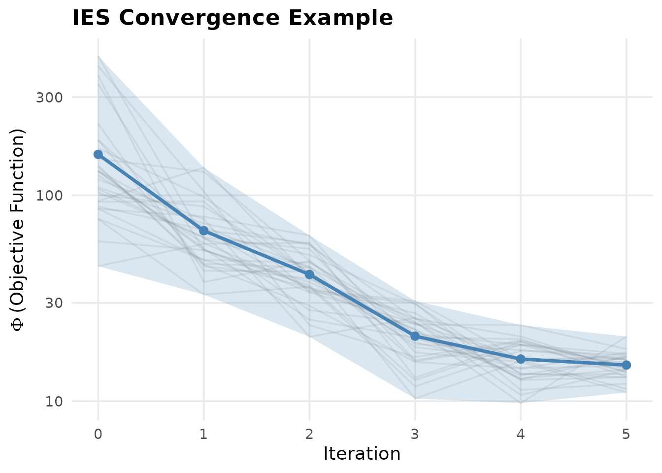 Objective function convergence across iterations.