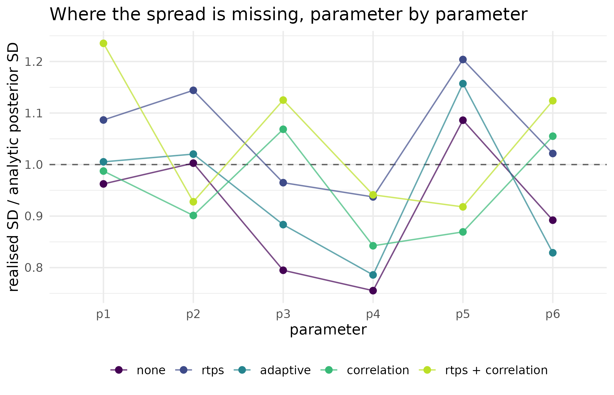 Realised spread relative to the closed-form posterior spread, parameter by parameter, under each countermeasure. The dashed line at 1 is the correct spread. The mean over parameters is what the table reports; this figure shows that the shortfall is not spread evenly, and that a countermeasure can lift one parameter past the target while leaving another short.