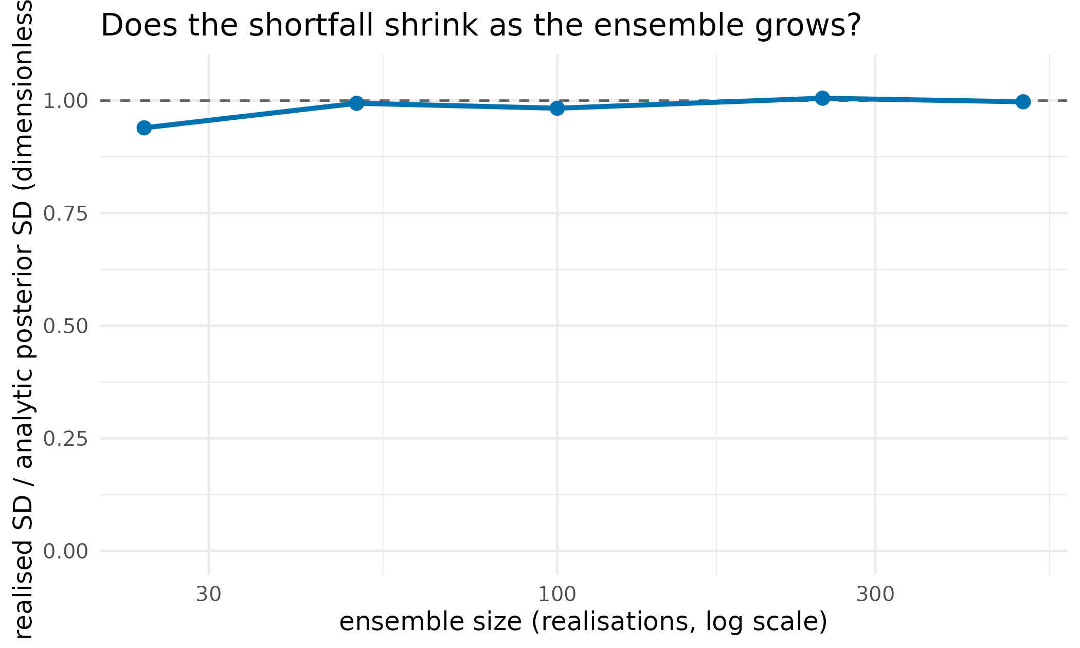 Realised ensemble spread relative to the closed-form posterior spread, against ensemble size. The dashed line at 1 is the correct spread. The ratio climbs with the ensemble, which is the signature of finite-ensemble collapse; a curve flat in ensemble size would mean the cause lay elsewhere and inflation would only paper over it.