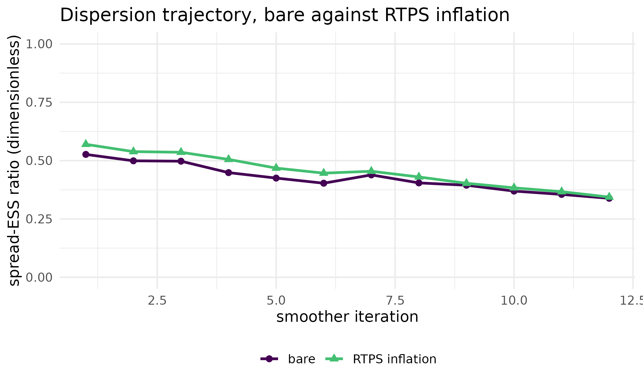 Spread-ESS ratio by smoother iteration, without and with RTPS inflation. Both decline as the update concentrates the ensemble on the directions the data inform; the inflated run sits above the bare one at every iteration. Read the gap between the lines, not the shape of either: what inflation buys here is a slower drain, not a flat line.