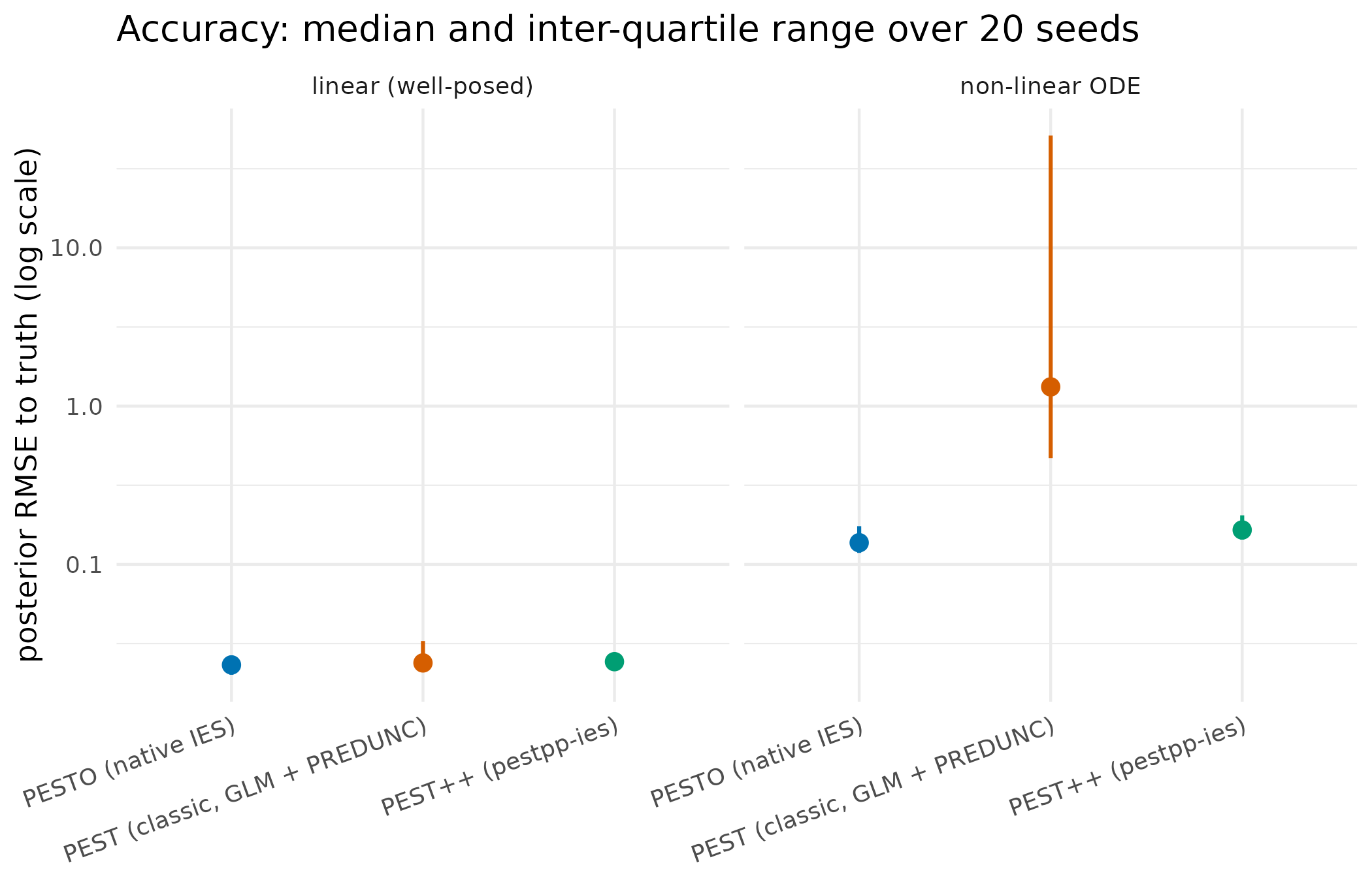 Median posterior error to the known truth, with inter-quartile bars, on a logarithmic axis. On the linear problem the three methods sit together; on the non-linear ODE the two ensemble methods stay close while the linearised deterministic posterior degrades by an order of magnitude with a long upper whisker across seeds.
