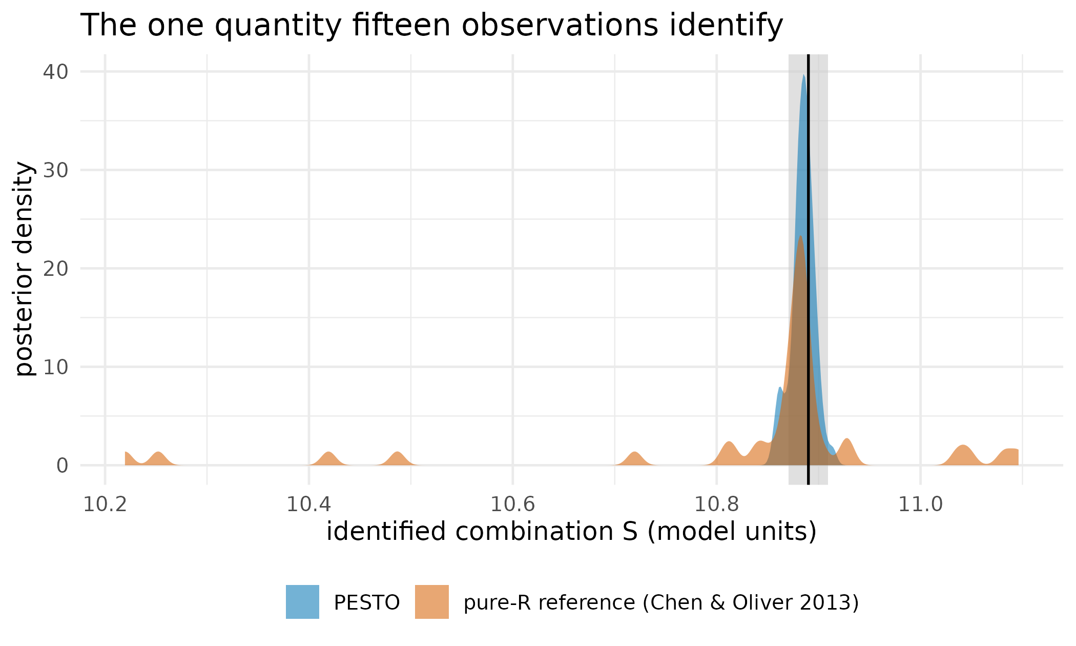 Posterior density of the one quantity this design identifies, the weighted sum S, under PESTO's smoother and under the reference implementation. The solid line is the true value and the shaded band is the closed-form posterior at plus or minus two analytic standard deviations. Both implementations locate S; PESTO's spread matches the analytic width closely, while the reference's is markedly wider.