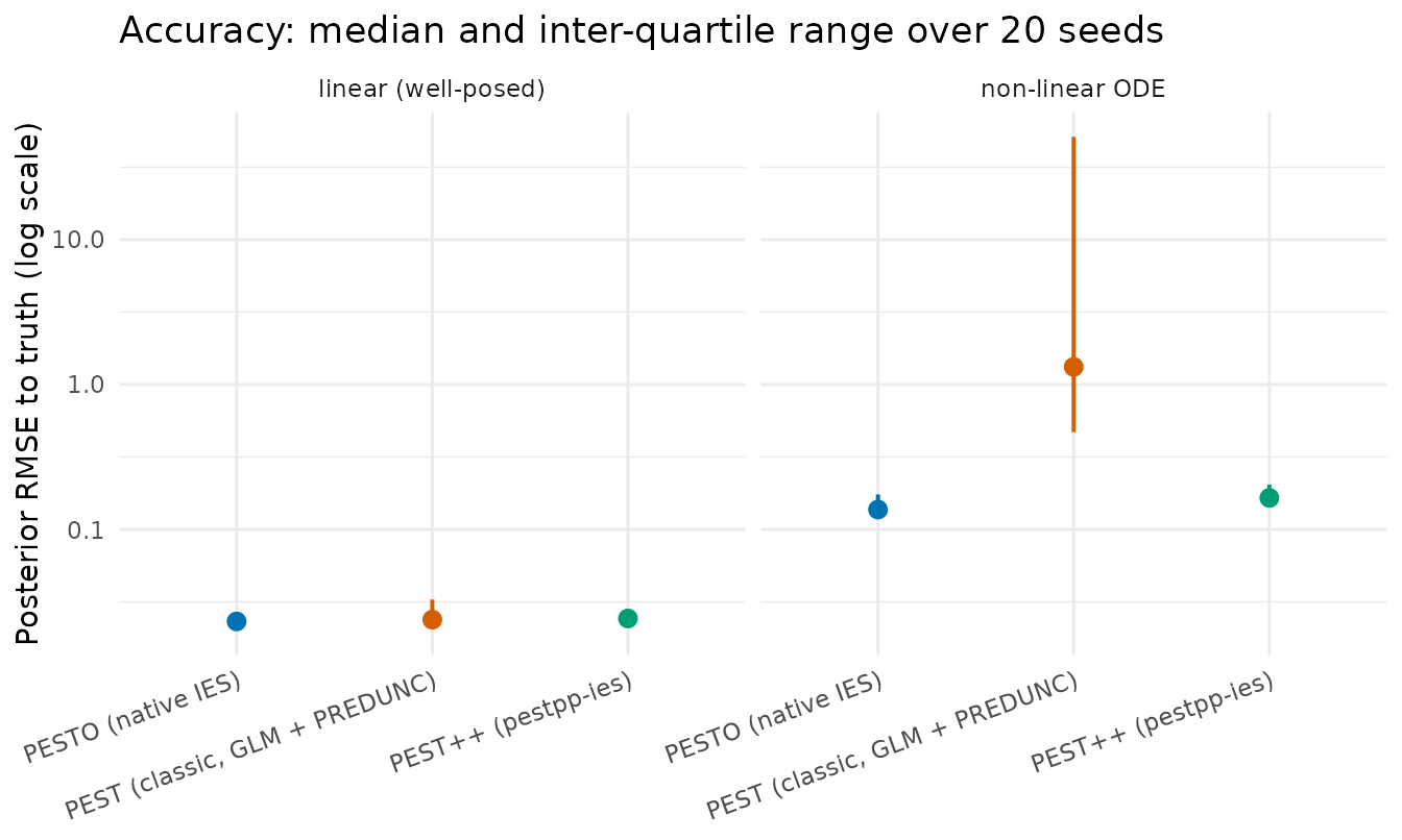 Median posterior RMSE to truth with inter-quartile bars on a logarithmic axis, by method and problem. On the linear problem all three methods sit together near 0.024. On the non-linear ODE, PESTO and PEST++ stay near 0.15 while classic PEST rises above 1.0 with a very long upper whisker.