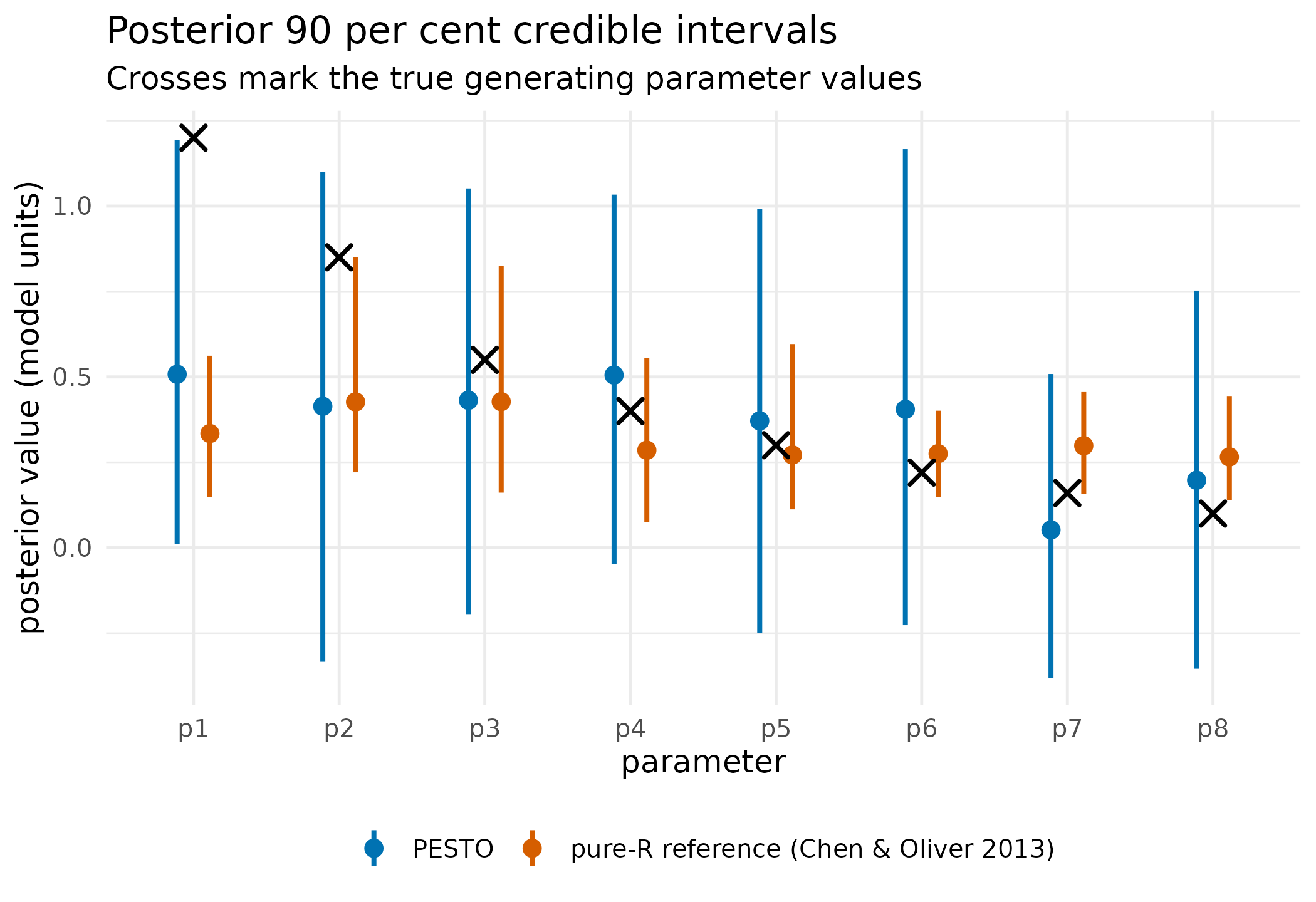 Posterior 90 per cent credible intervals for the eight individual parameters, from PESTO and from the reference implementation, with the true generating values marked by crosses. Neither implementation recovers the individual parameters, and neither should: the design identifies only their weighted sum, so these intervals record where each smoother's prior draw and damping schedule left the seven unconstrained directions.