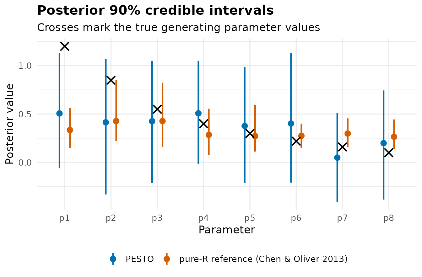 Side-by-side posterior 90% credible intervals for the eight parameters from PESTO and the reference smoother; the intervals overlap throughout and the truth lies inside both for the well-identified parameters.
