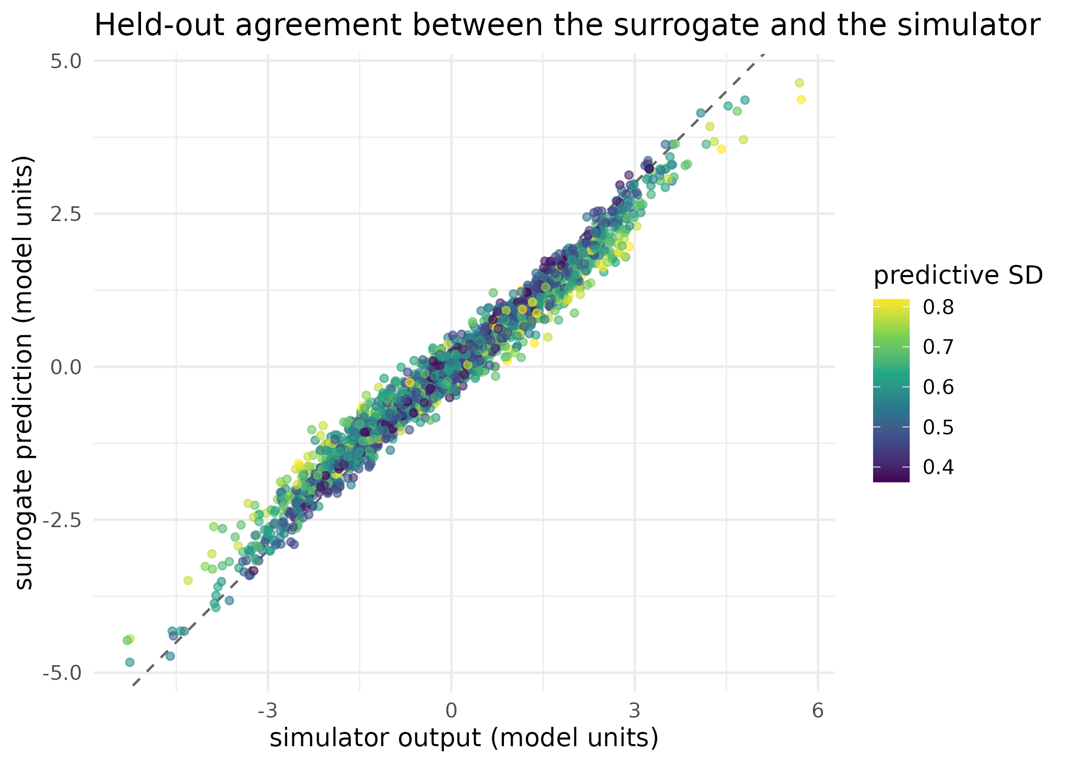 Gaussian-process prediction against the simulator it emulates, at forty parameter vectors the process has never seen. Each point is one output of one held-out realisation, coloured by the process's own predictive standard deviation at that point. The diagonal is exact agreement. Points scatter around the diagonal rather than lying on it, which is the out-of-sample error the in-sample check above cannot show.
