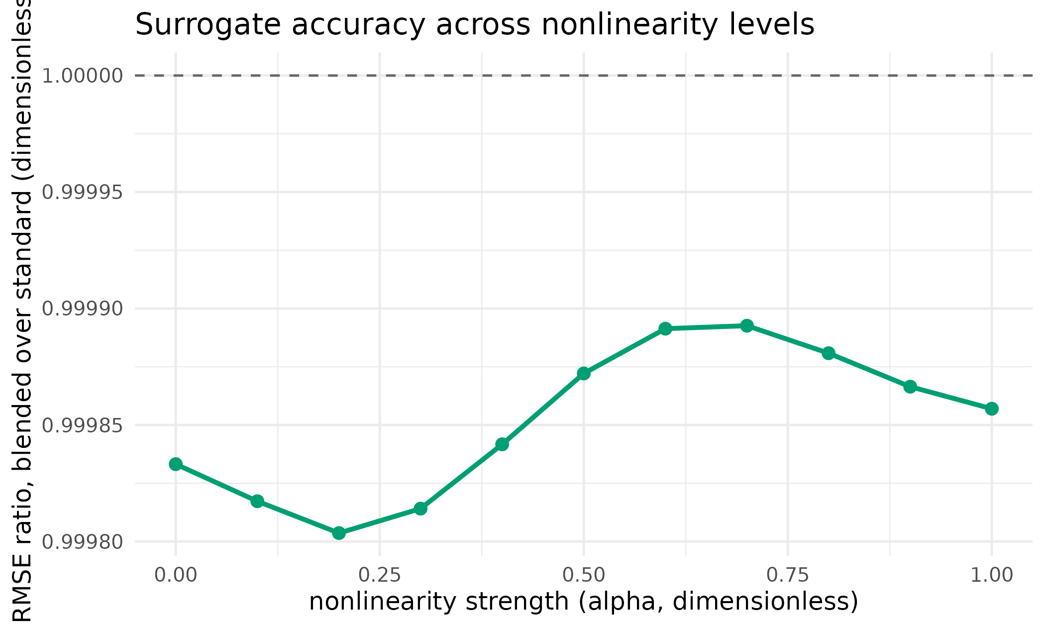 Posterior accuracy of the blended update relative to the standard update, across nonlinearity strengths. The vertical axis is the ratio of root-mean-square parameter error, so 1.0 means the two updates recover the truth equally well; the dashed line marks that parity.