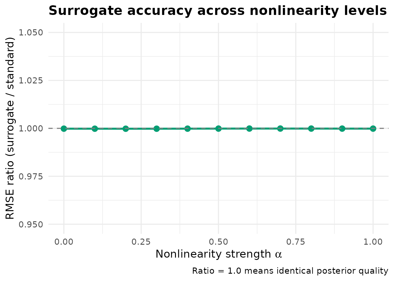 Surrogate RMSE ratio across nonlinearity levels.