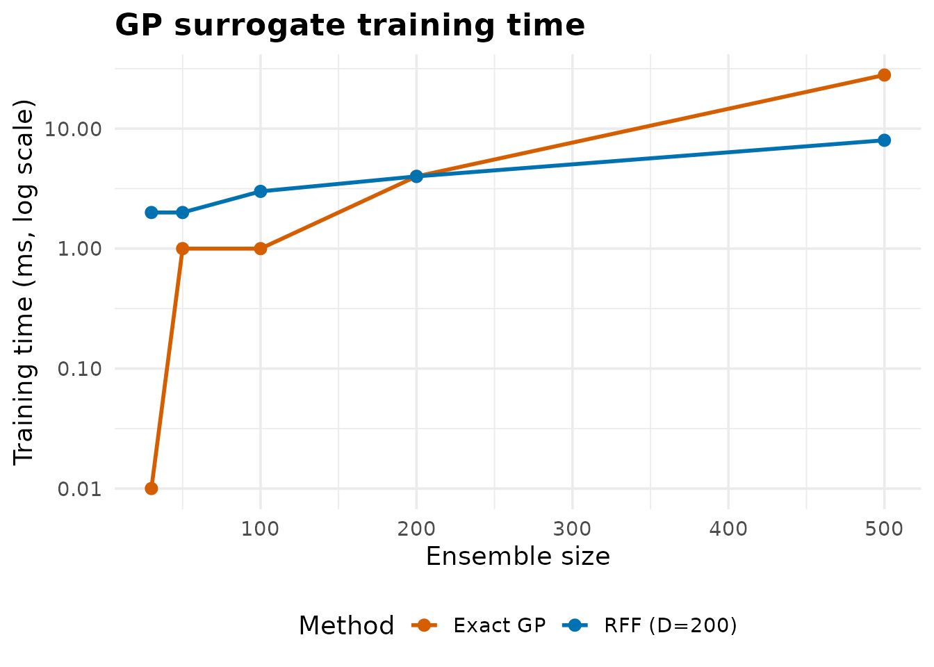 GP vs RFF training-time scaling.