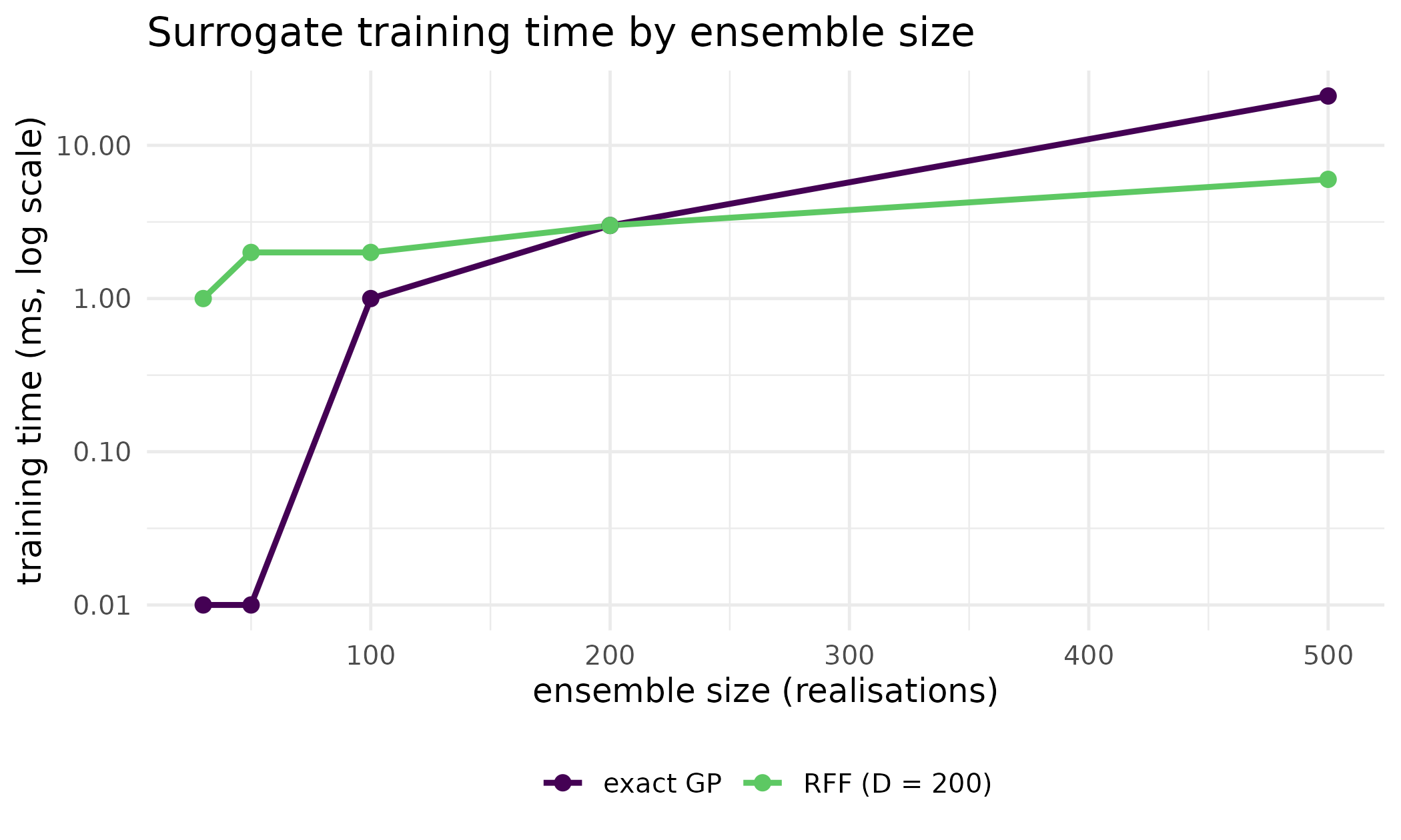 Training time against ensemble size for the exact Gaussian process and the random Fourier feature approximation, on a logarithmic time axis. The exact process climbs steeply with the ensemble; the approximation stays close to flat over the same range.