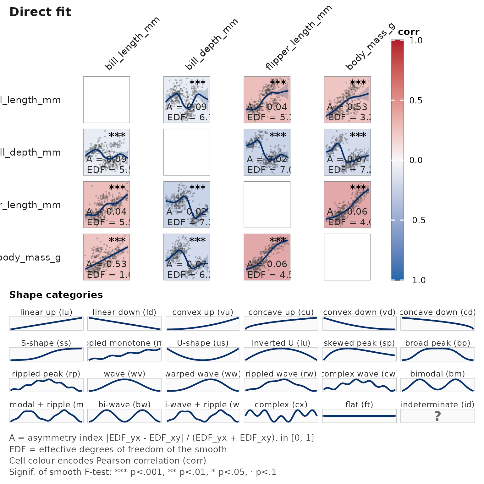 Asymmetric smoothed-association matrix produced by janusplot(); diagonal cells hold variable labels, off-diagonal cells show the fitted mgcv::gam spline with a 95% confidence envelope, raw-data scatter, and per-cell annotations for n, EDF, and smooth significance glyph.