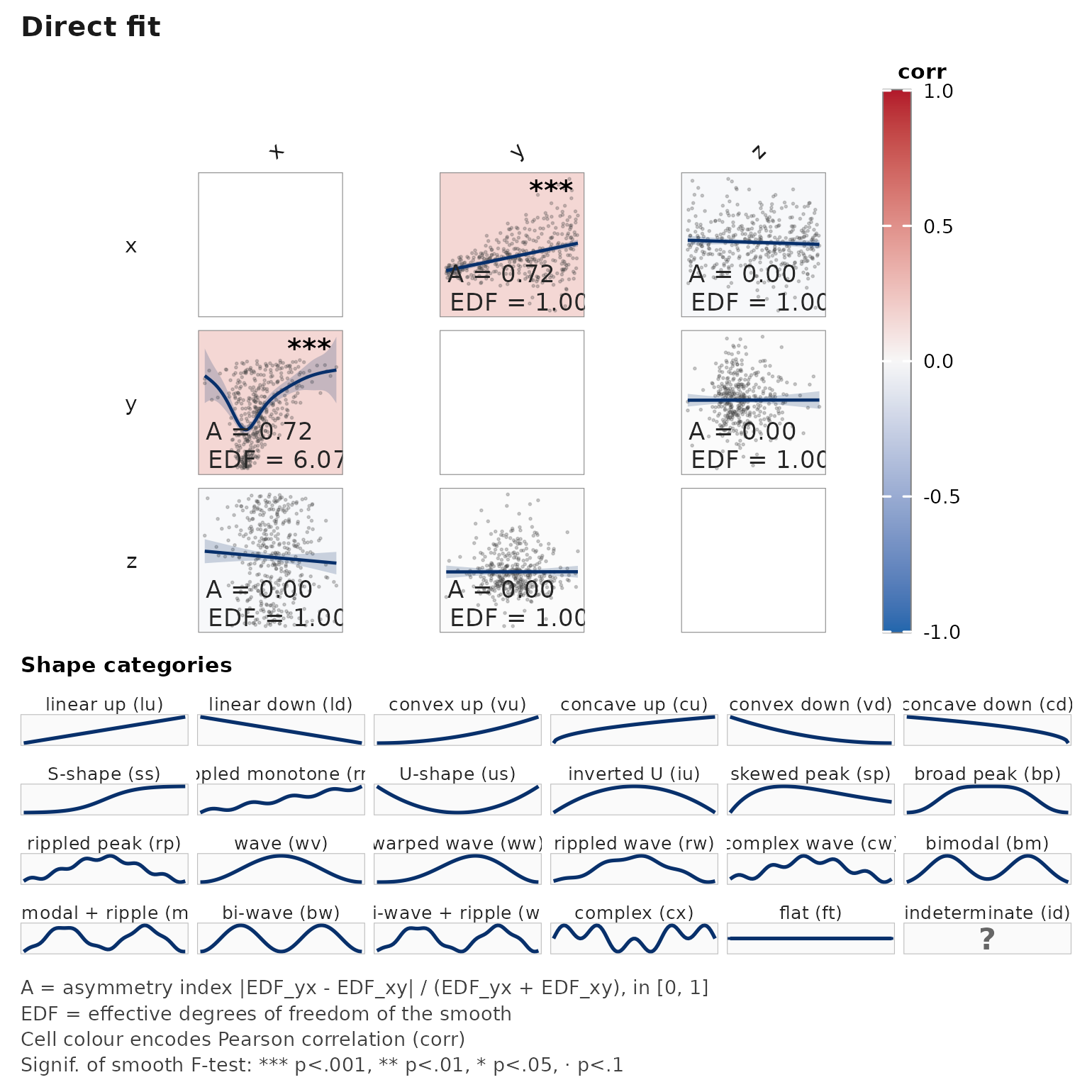 Asymmetric smoothed-association matrix produced by janusplot(); diagonal cells hold variable labels, off-diagonal cells show the fitted mgcv::gam spline with a 95% confidence envelope, raw-data scatter, and per-cell annotations for n, EDF, and smooth significance glyph.