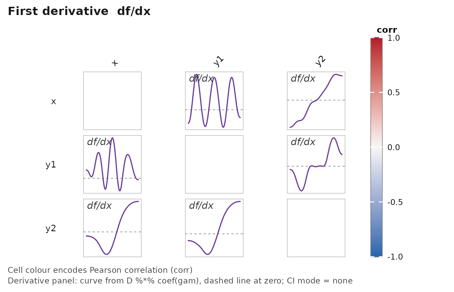 Asymmetric smoothed-association matrix produced by janusplot(); diagonal cells hold variable labels, off-diagonal cells show the fitted mgcv::gam spline with a 95% confidence envelope, raw-data scatter, and per-cell annotations for n, EDF, and smooth significance glyph.