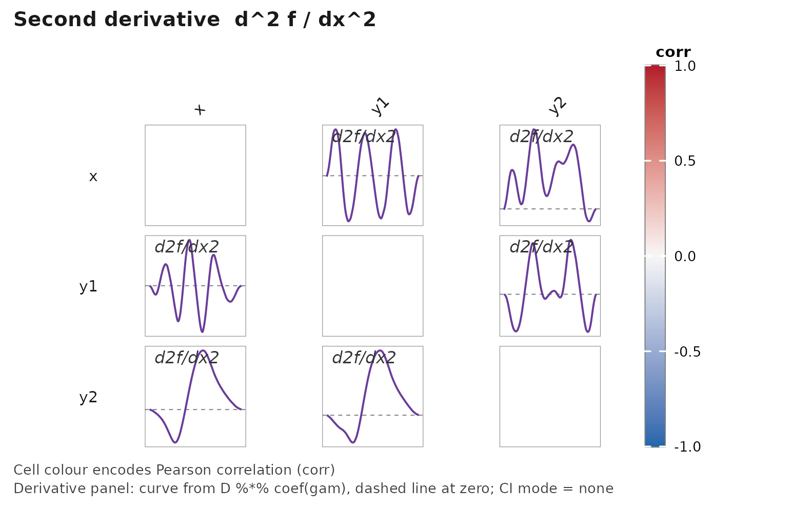 Asymmetric smoothed-association matrix produced by janusplot(); diagonal cells hold variable labels, off-diagonal cells show the fitted mgcv::gam spline with a 95% confidence envelope, raw-data scatter, and per-cell annotations for n, EDF, and smooth significance glyph.