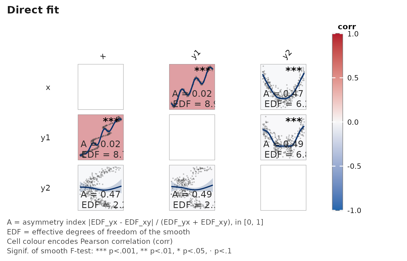 Asymmetric smoothed-association matrix produced by janusplot(); diagonal cells hold variable labels, off-diagonal cells show the fitted mgcv::gam spline with a 95% confidence envelope, raw-data scatter, and per-cell annotations for n, EDF, and smooth significance glyph.