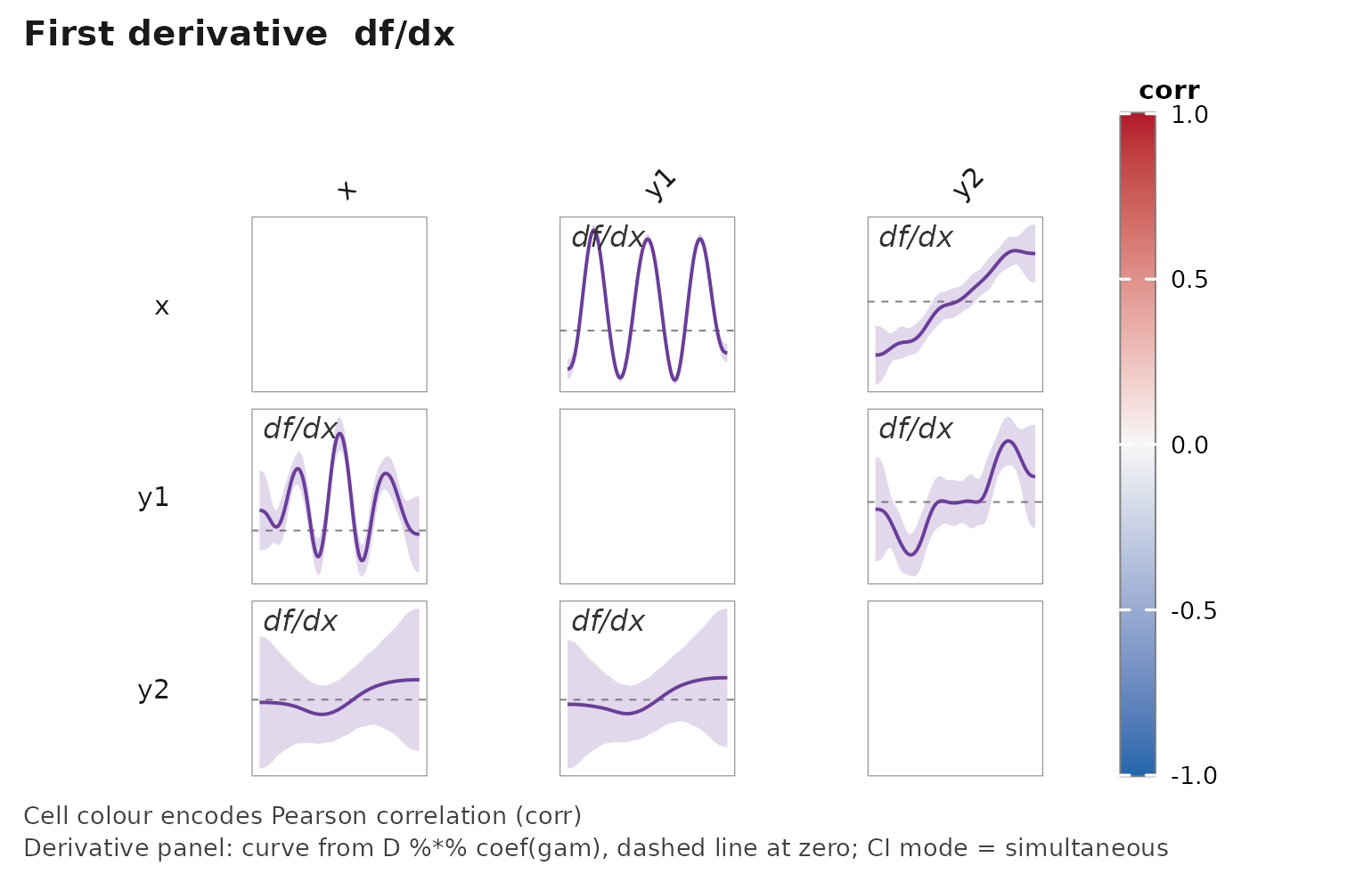 Asymmetric smoothed-association matrix produced by janusplot(); diagonal cells hold variable labels, off-diagonal cells show the fitted mgcv::gam spline with a 95% confidence envelope, raw-data scatter, and per-cell annotations for n, EDF, and smooth significance glyph.