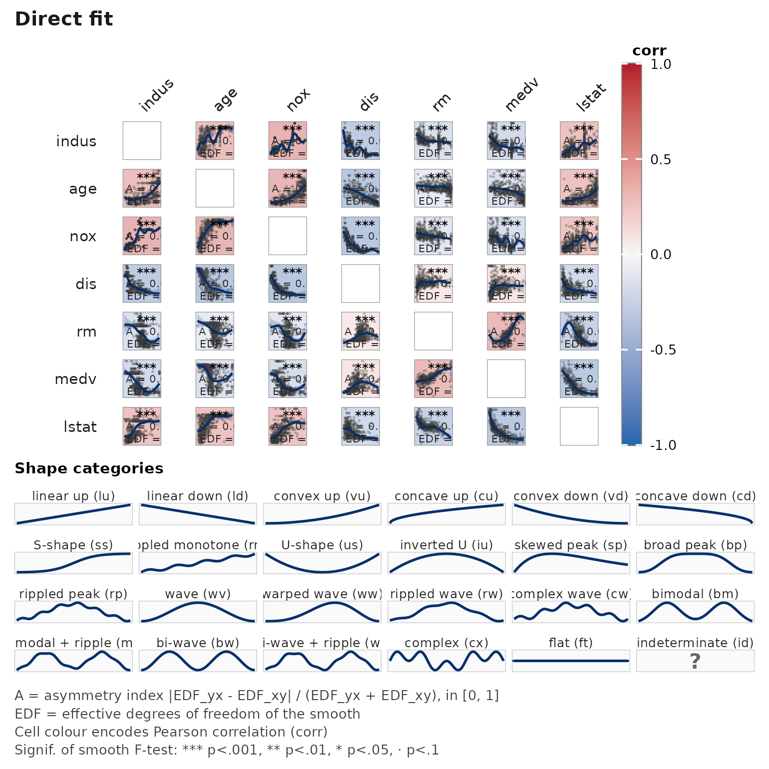 Asymmetric smoothed-association matrix produced by janusplot(); diagonal cells hold variable labels, off-diagonal cells show the fitted mgcv::gam spline with a 95% confidence envelope, raw-data scatter, and per-cell annotations for n, EDF, and smooth significance glyph.
