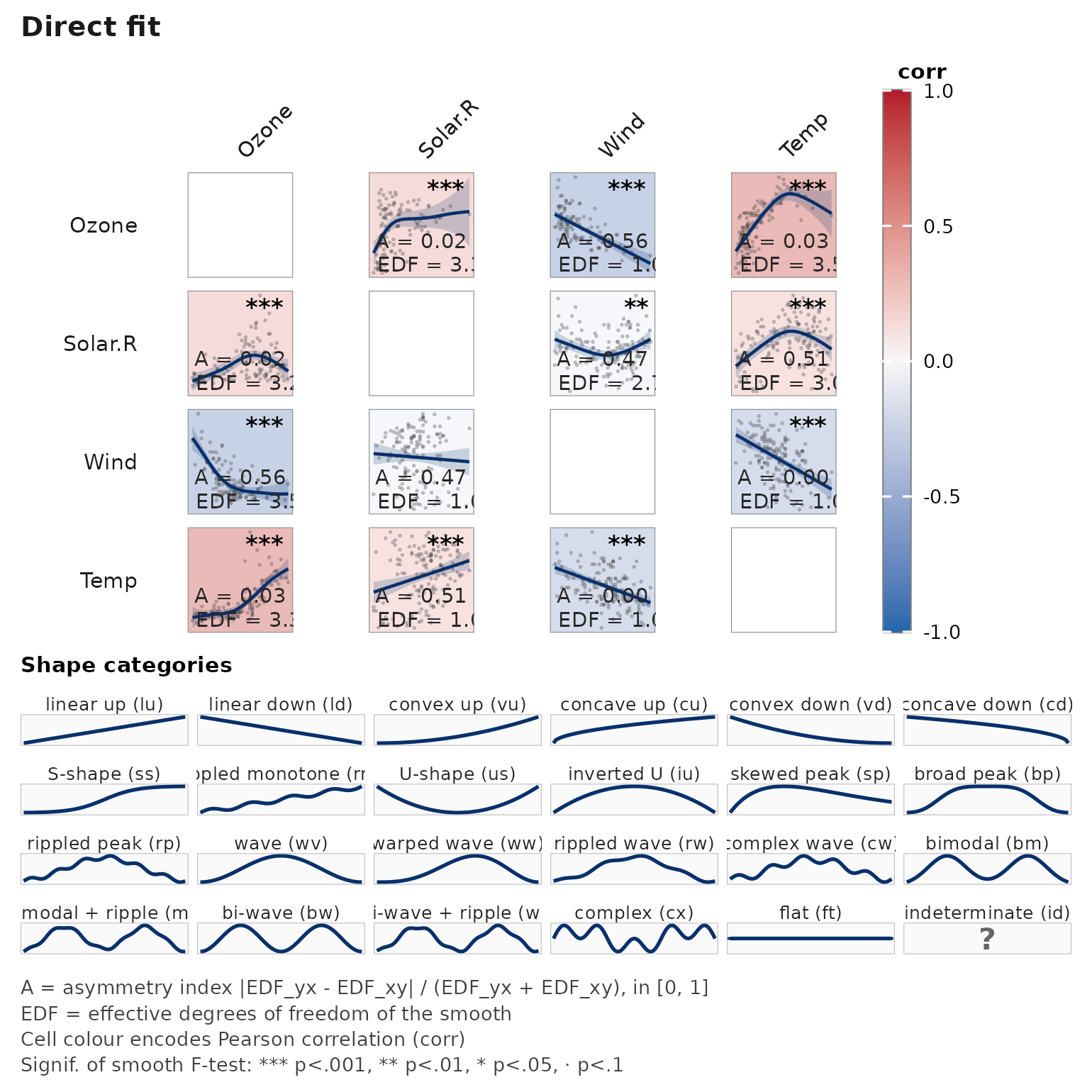 Asymmetric smoothed-association matrix produced by janusplot(); diagonal cells hold variable labels, off-diagonal cells show the fitted mgcv::gam spline with a 95% confidence envelope, raw-data scatter, and per-cell annotations for n, EDF, and smooth significance glyph.
