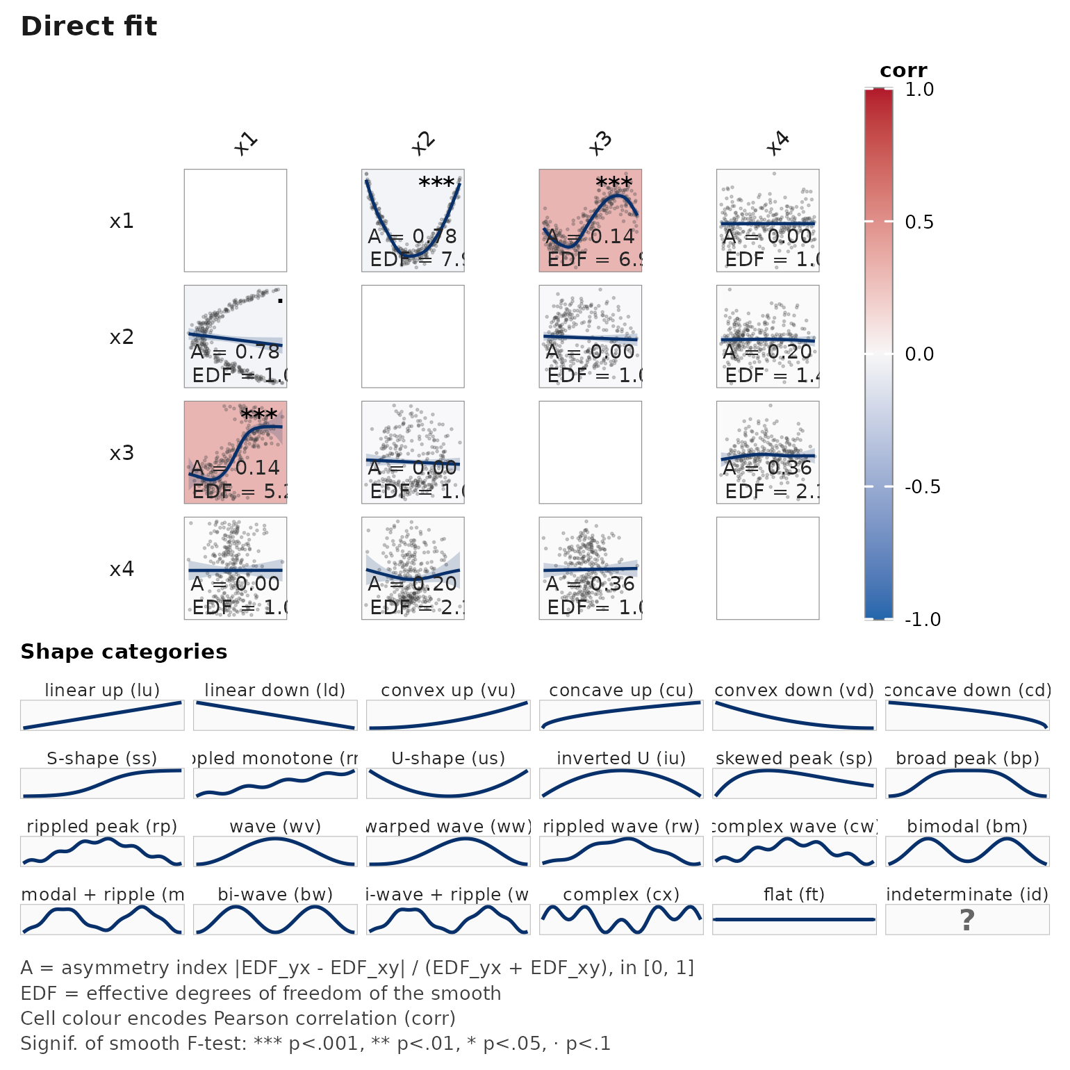 Asymmetric smoothed-association matrix produced by janusplot(); diagonal cells hold variable labels, off-diagonal cells show the fitted mgcv::gam spline with a 95% confidence envelope, raw-data scatter, and per-cell annotations for n, EDF, and smooth significance glyph.