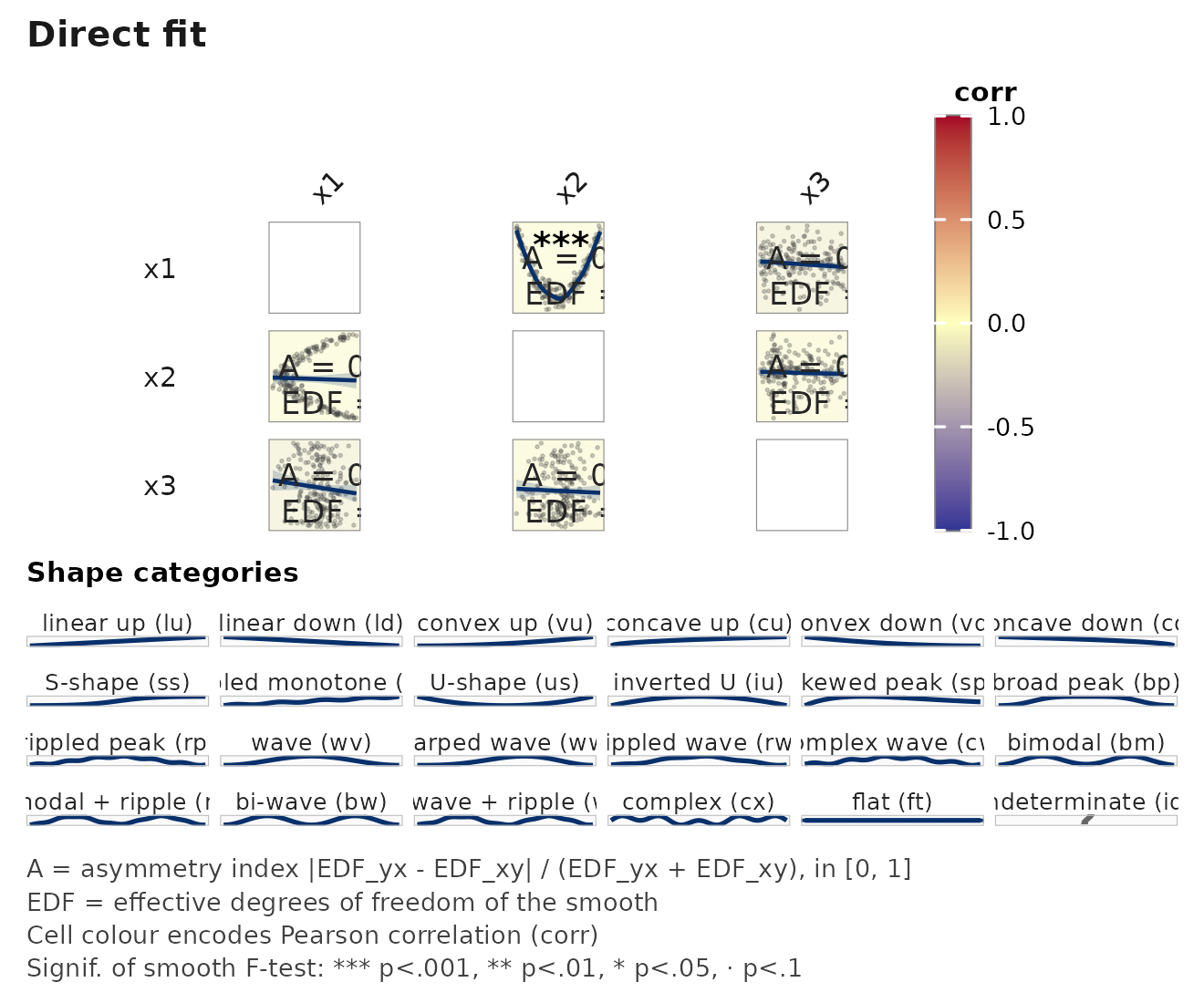 Asymmetric smoothed-association matrix produced by janusplot(); diagonal cells hold variable labels, off-diagonal cells show the fitted mgcv::gam spline with a 95% confidence envelope, raw-data scatter, and per-cell annotations for n, EDF, and smooth significance glyph.