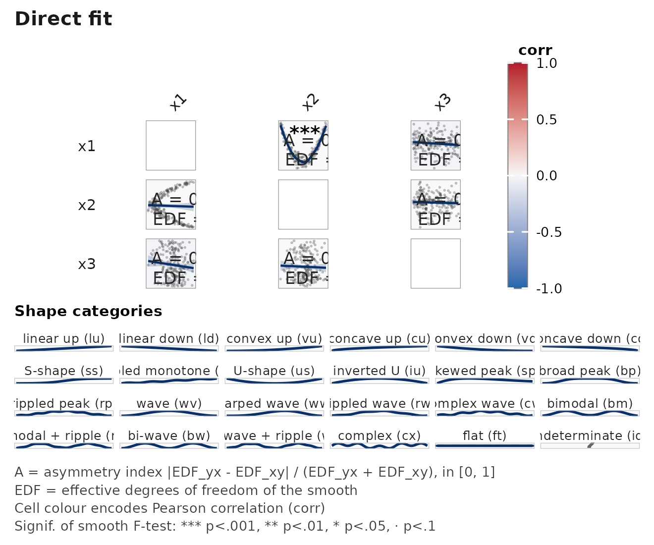 Asymmetric smoothed-association matrix produced by janusplot(); diagonal cells hold variable labels, off-diagonal cells show the fitted mgcv::gam spline with a 95% confidence envelope, raw-data scatter, and per-cell annotations for n, EDF, and smooth significance glyph.