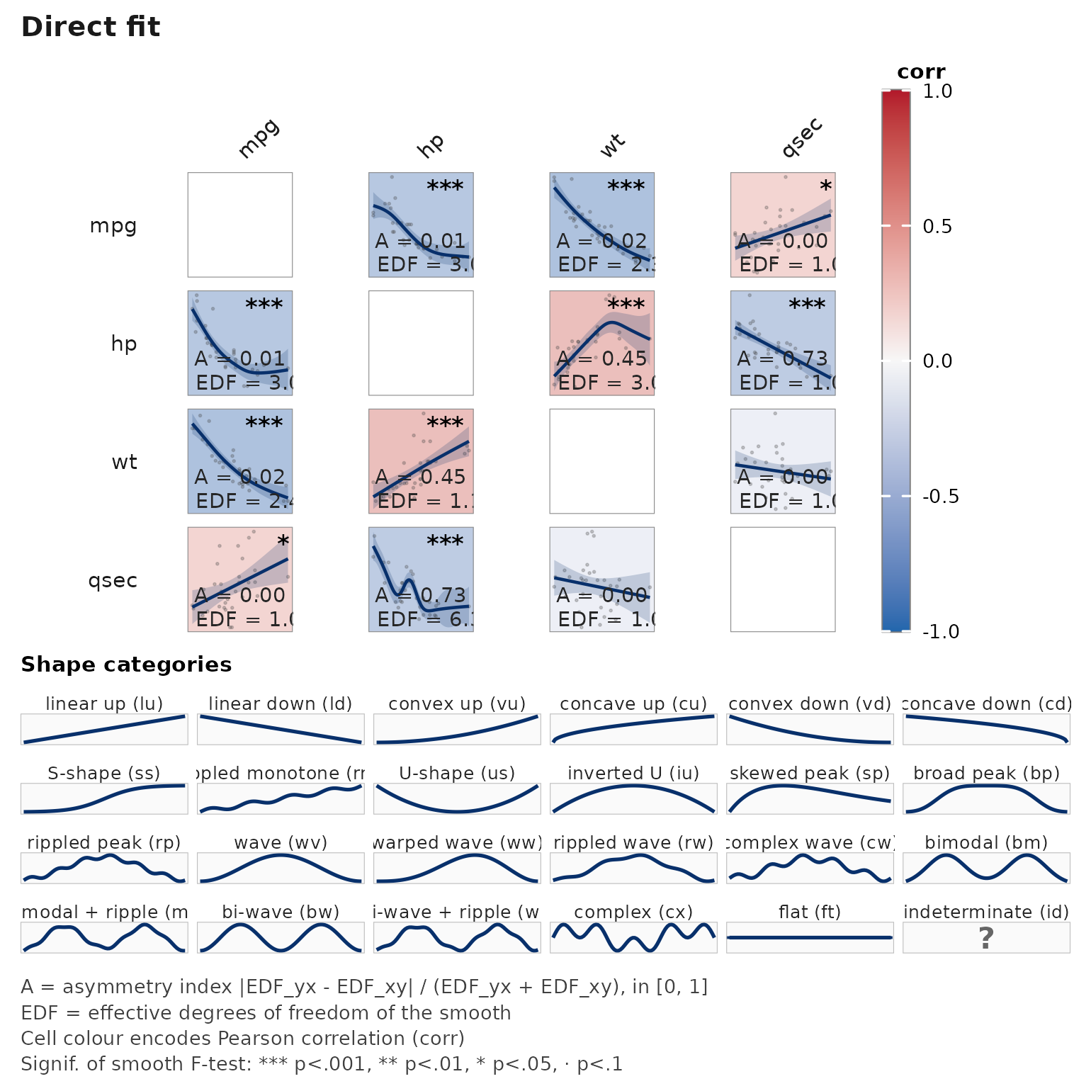 Asymmetric smoothed-association matrix produced by janusplot(); diagonal cells hold variable labels, off-diagonal cells show the fitted mgcv::gam spline with a 95% confidence envelope, raw-data scatter, and per-cell annotations for n, EDF, and smooth significance glyph.