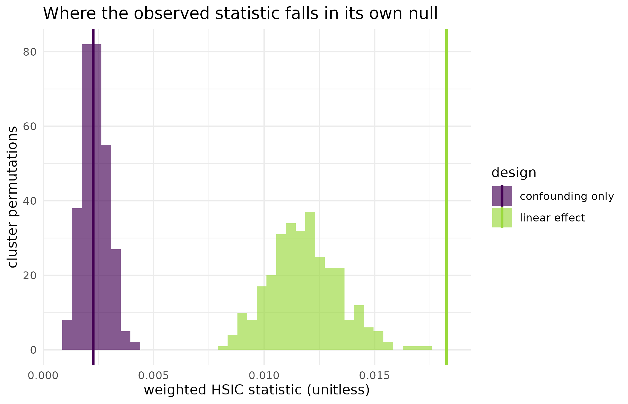 Cluster-permutation null distributions of the weighted HSIC statistic for the linear-effect design and the confounding-only design, with each observed statistic marked by a vertical line in the matching colour. The two nulls are nearly the same shape; only the observed statistics separate the two designs.