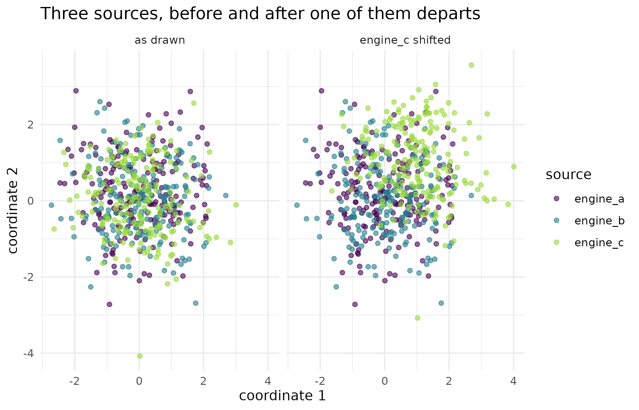 The three sources' samples before and after engine_c is shifted. In the left panel the three clouds are interleaved and the concordance test does not reject; in the right panel engine_c has moved as a body while the other two have not, which is the geometry the pairwise discrepancy matrix summarises to a number.
