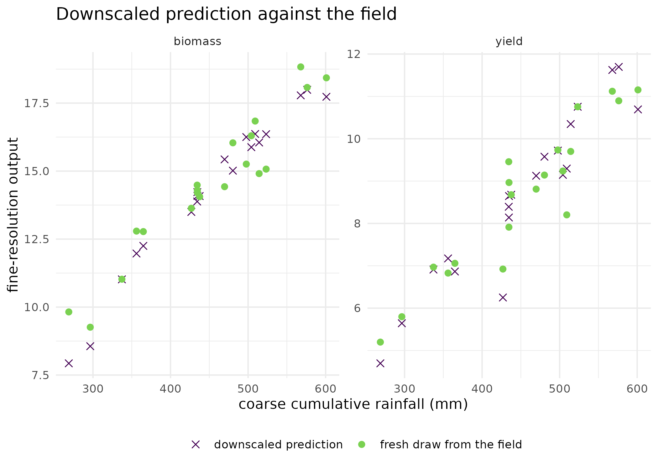 Downscaled prediction against the coarse rainfall input at the 20 held-out points (line and points), with a fresh draw from the generating process at the same points for comparison (crosses). The conditional mean embedding recovers the rainfall response in both outputs; the vertical scatter of the crosses around the line is the noise the fit is not trying to reproduce.
